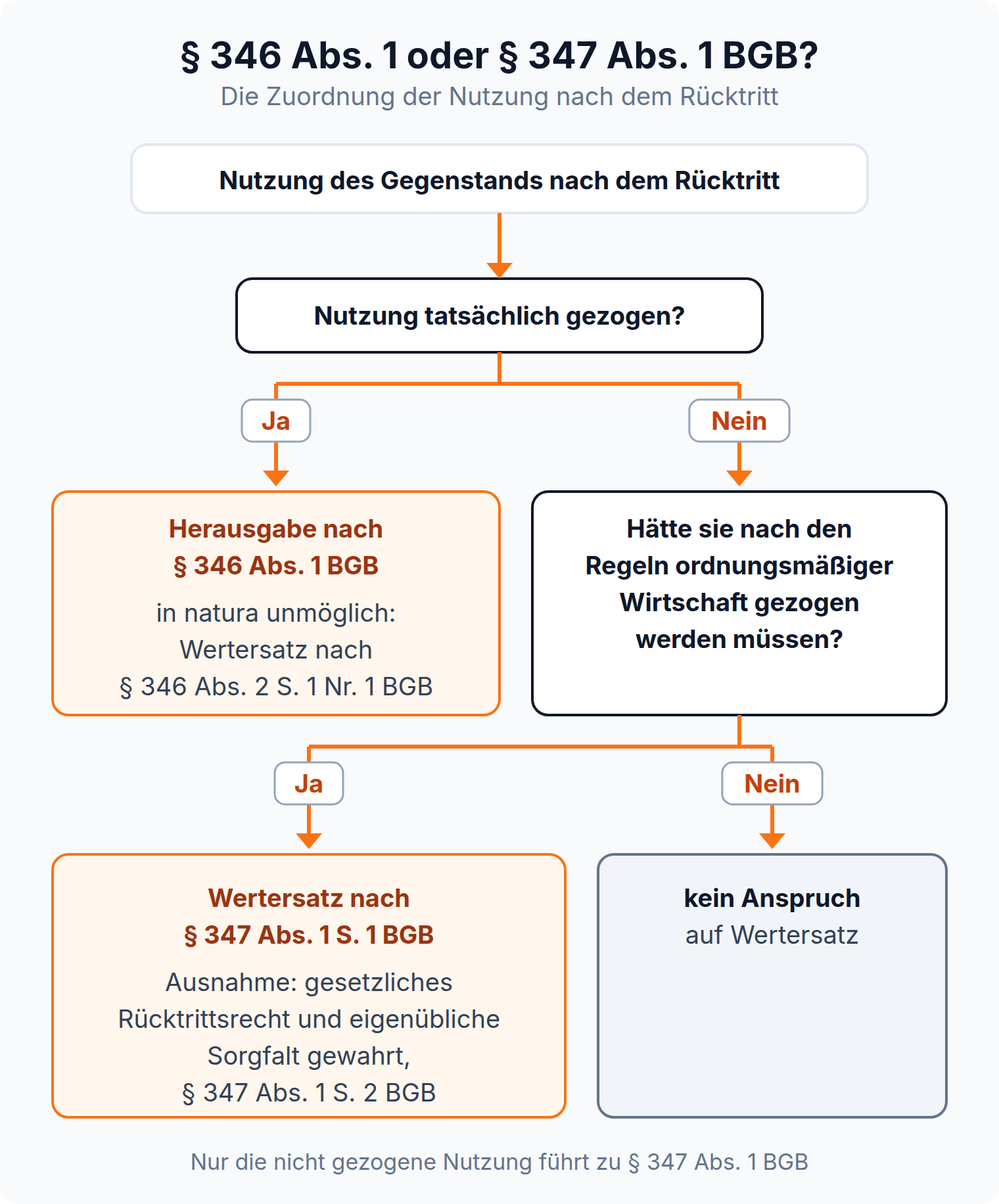 Entscheidungsbaum: gezogene Nutzungen gehören zu § 346 Abs. 1 BGB, nur die pflichtwidrig nicht gezogene Nutzung führt zu Wertersatz nach § 347 Abs. 1 S. 1 BGB