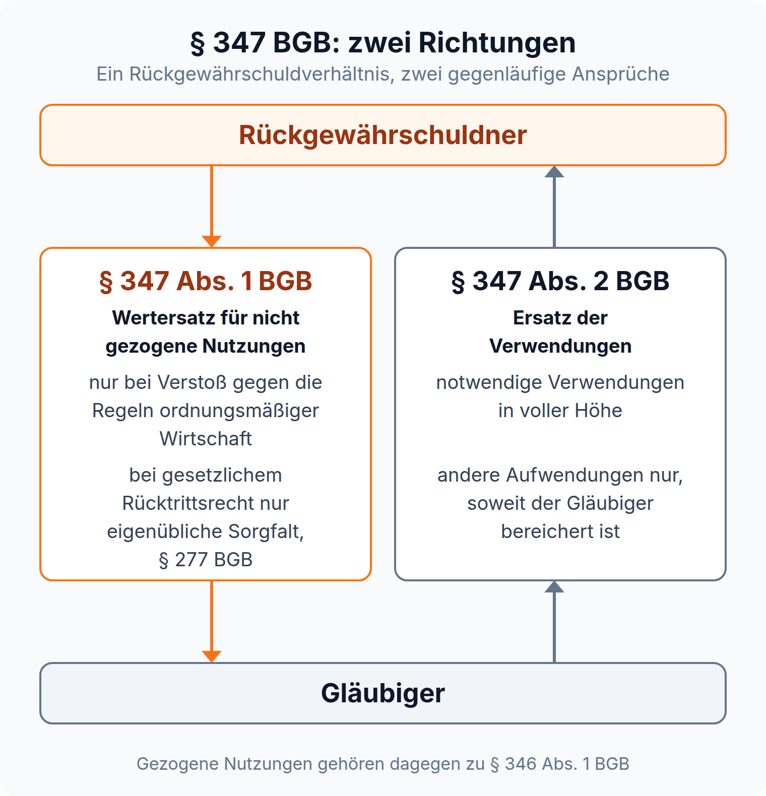 Schaubild: § 347 Abs. 1 BGB gibt dem Gläubiger Wertersatz für nicht gezogene Nutzungen, § 347 Abs. 2 BGB gibt dem Rückgewährschuldner Ersatz der Verwendungen
