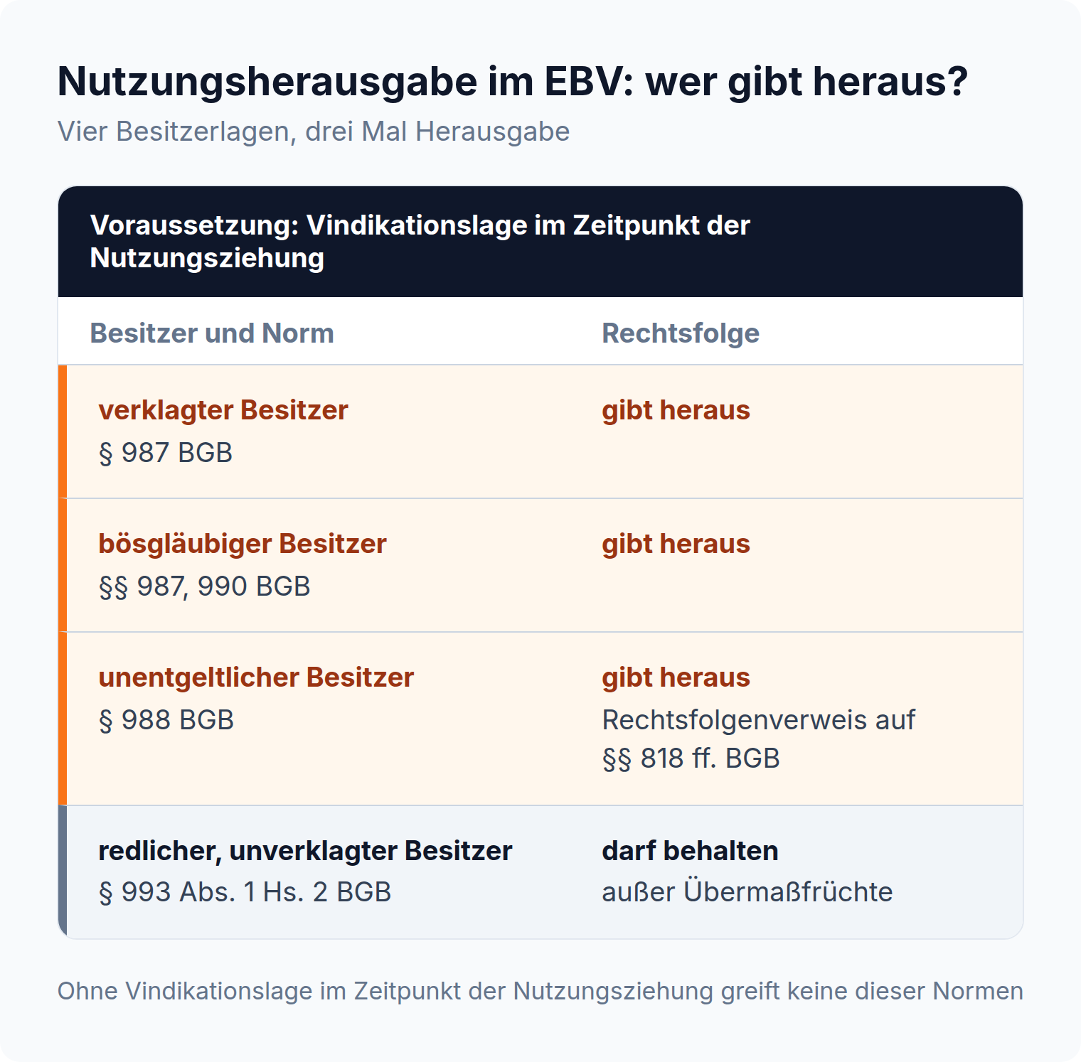 Übersicht: im Eigentümer-Besitzer-Verhältnis geben verklagter, bösgläubiger und unentgeltlicher Besitzer die Nutzungen heraus, der redliche Besitzer darf sie behalten