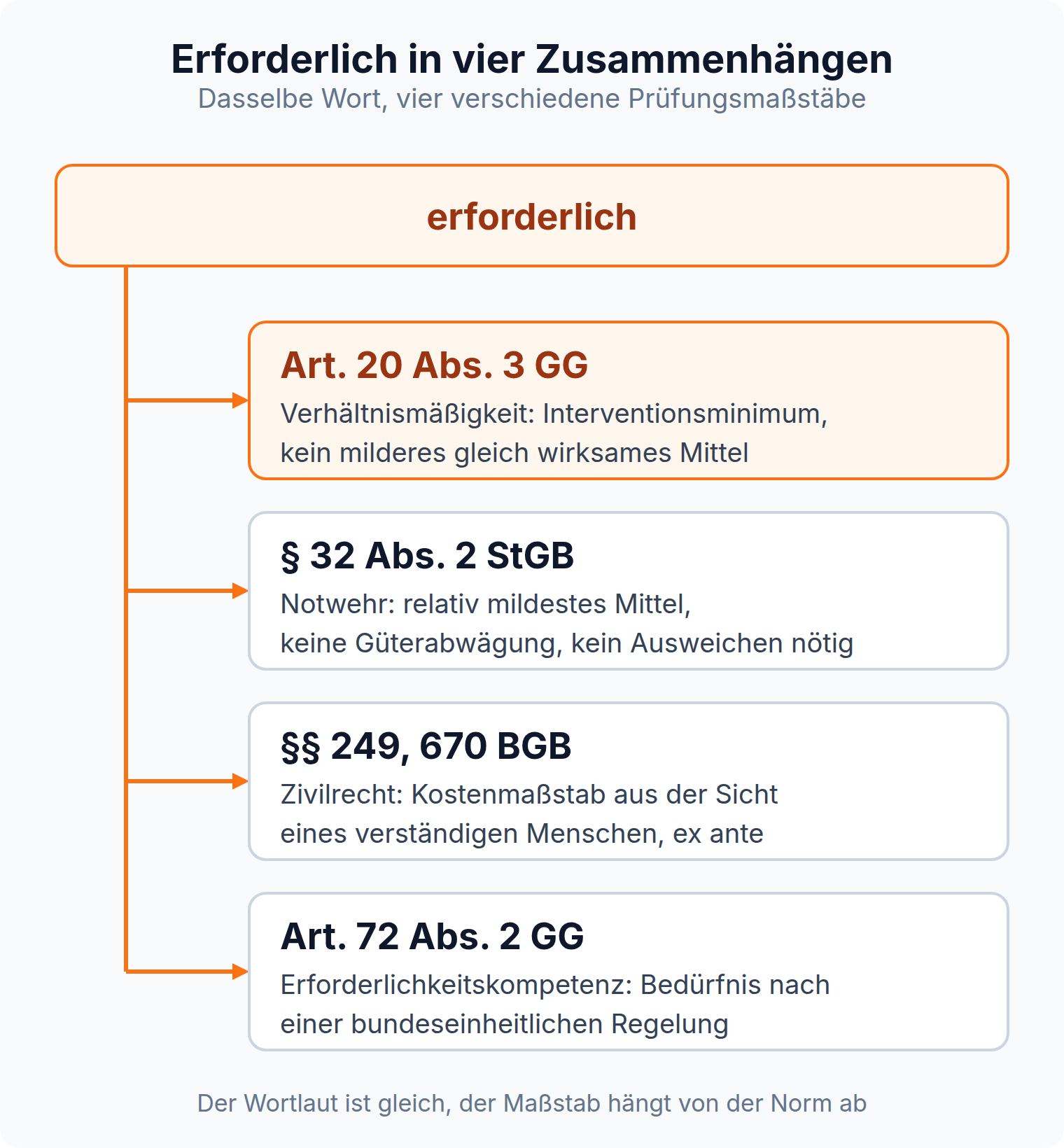 Mindmap zum Begriff erforderlich mit vier Ästen: Art. 20 Abs. 3 GG, § 32 Abs. 2 StGB, §§ 249, 670 BGB und Art. 72 Abs. 2 GG, jeder mit eigenem Prüfungsmaßstab