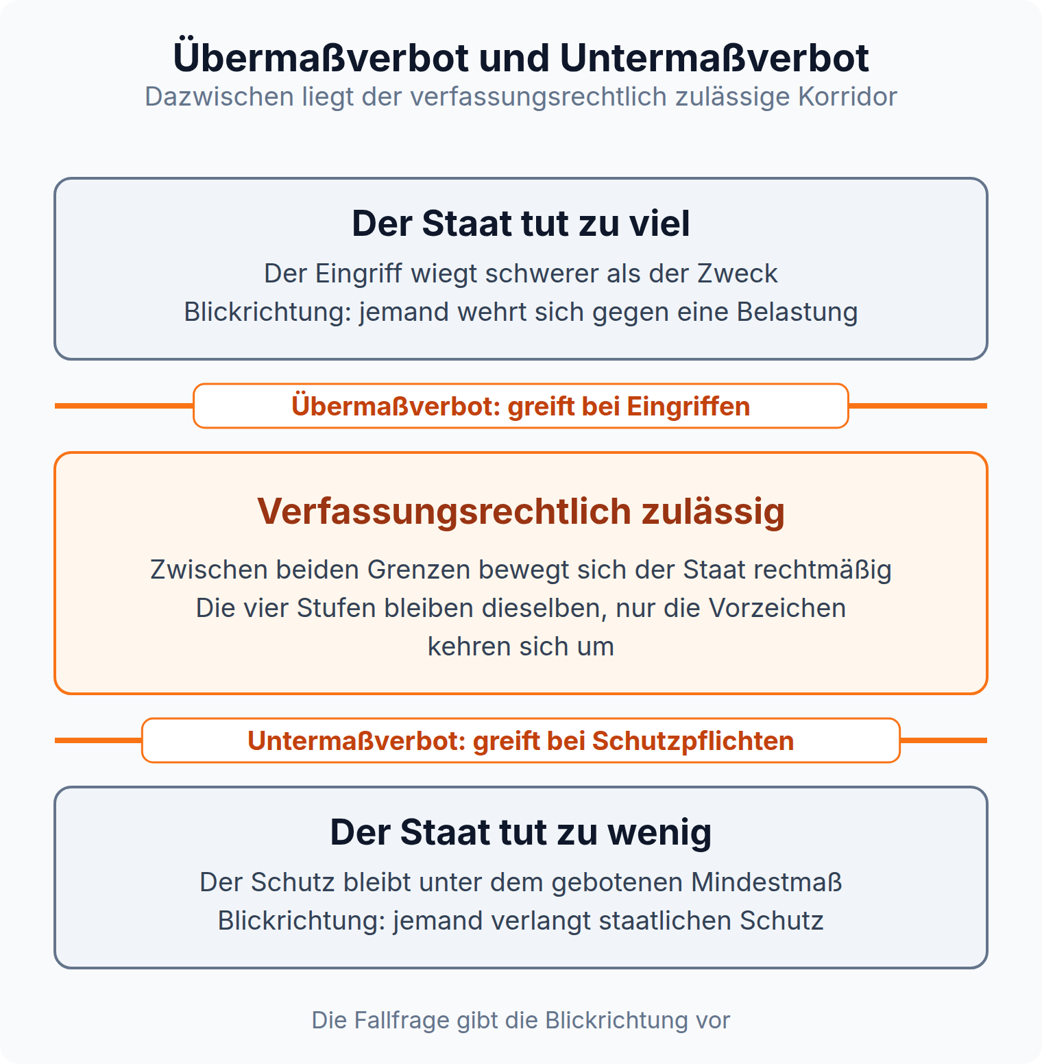 Korridor zwischen Übermaßverbot und Untermaßverbot: oben zu starker Eingriff, unten zu geringer Schutz, dazwischen der verfassungsrechtlich zulässige Bereich