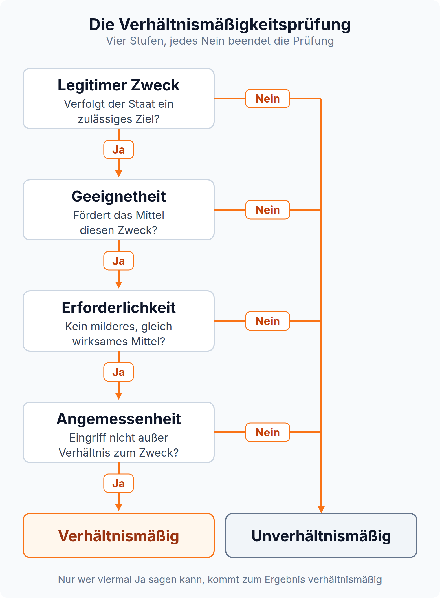 Entscheidungsbaum der Verhältnismäßigkeitsprüfung: legitimer Zweck, Geeignetheit, Erforderlichkeit und Angemessenheit, jedes Nein führt zu unverhältnismäßig