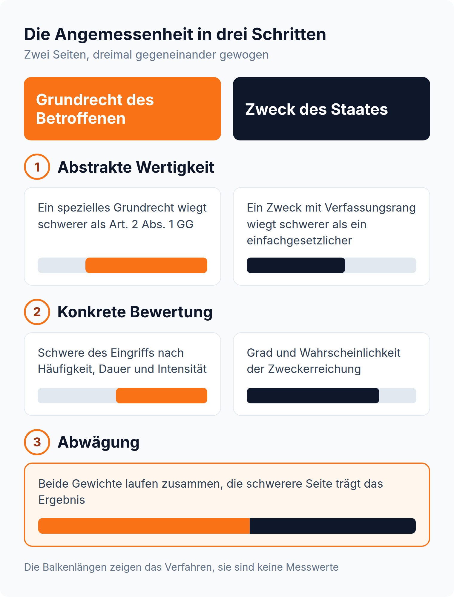 Gegenüberstellung der Angemessenheitsprüfung: Grundrecht des Betroffenen gegen Zweck des Staates in den drei Schritten abstrakte Wertigkeit, konkrete Bewertung und Abwägung