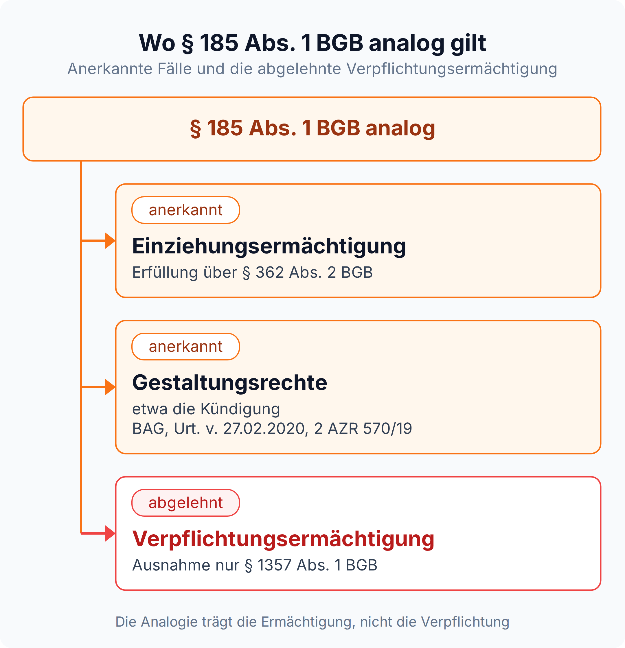 Mindmap zu § 185 Abs. 1 BGB analog: anerkannt bei Einziehungsermächtigung und Gestaltungsrechten, abgelehnt bei der Verpflichtungsermächtigung