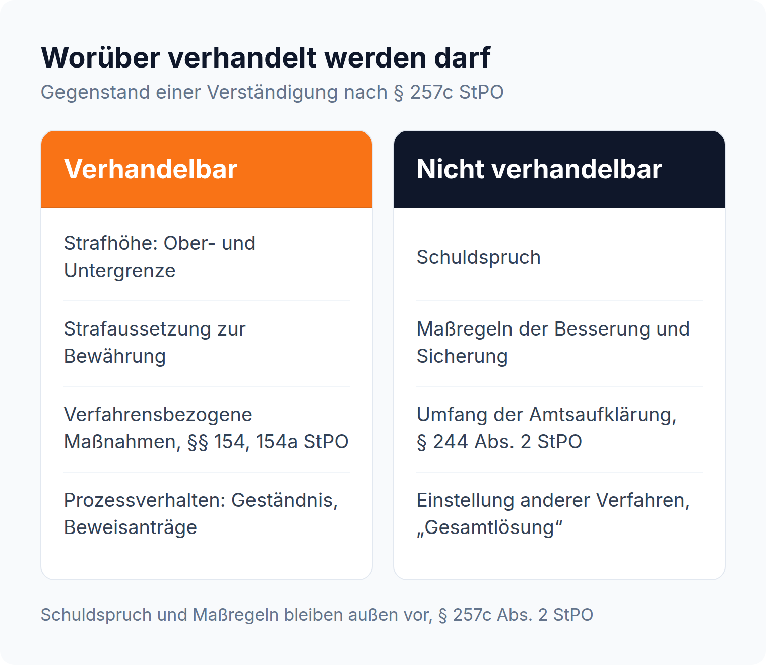 Spalten-Vergleich: verhandelbar sind Strafhöhe, Bewährung, Maßnahmen nach §§ 154, 154a StPO und Prozessverhalten, nicht verhandelbar sind Schuldspruch, Maßregeln und Amtsaufklärung