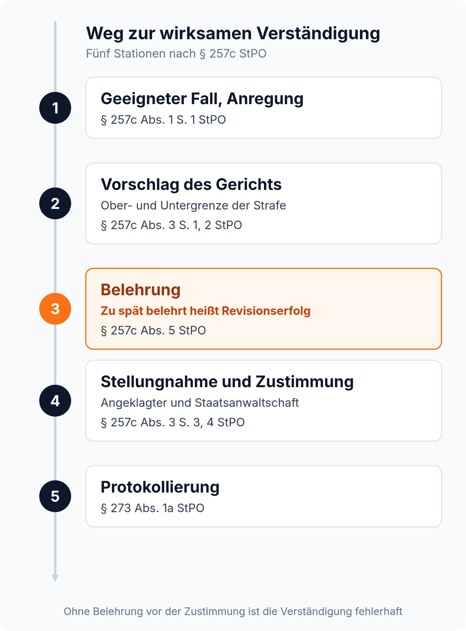 Zeitstrahl mit fünf Stationen der Verständigung, die Belehrung nach § 257c Abs. 5 StPO liegt vor Stellungnahme und Zustimmung