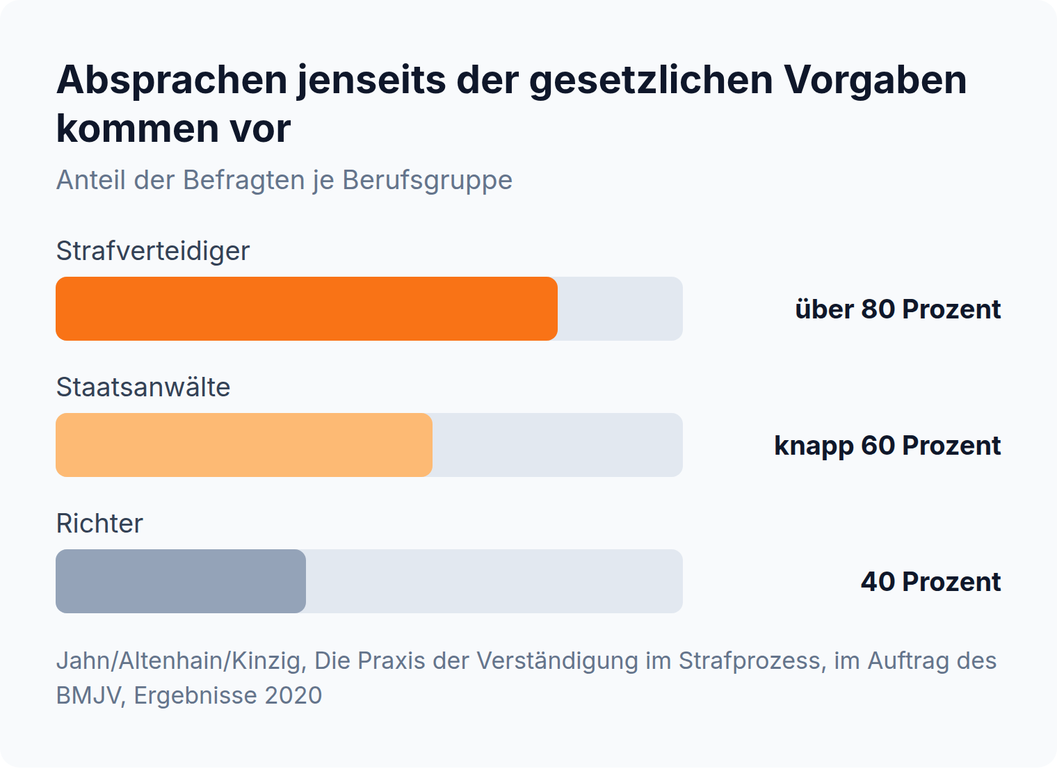 Balkendiagramm: über 80 Prozent der Strafverteidiger, knapp 60 Prozent der Staatsanwälte und 40 Prozent der Richter berichten von Absprachen jenseits der gesetzlichen Vorgaben