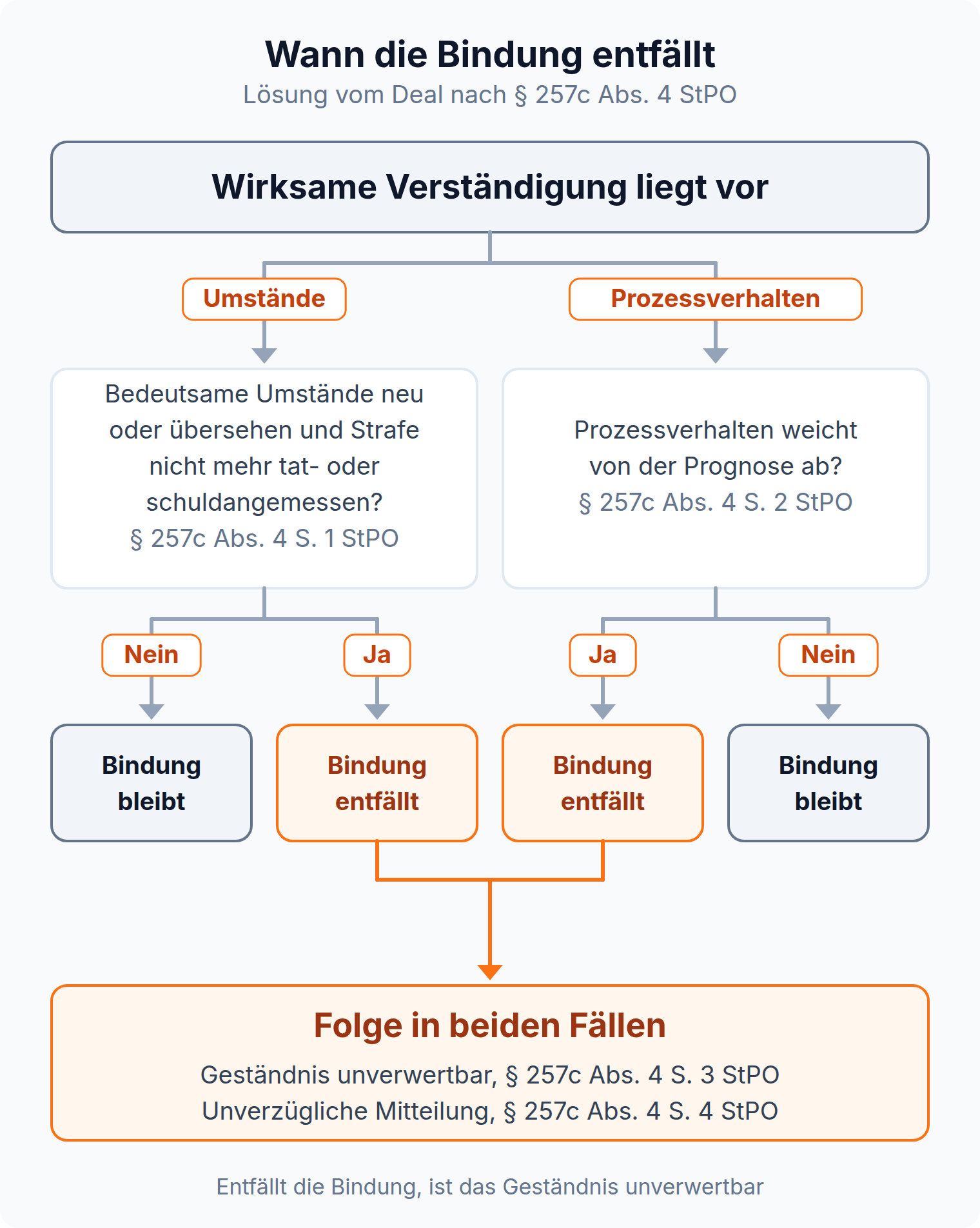 Entscheidungsbaum: die Bindung entfällt bei neuen bedeutsamen Umständen oder abweichendem Prozessverhalten, das Geständnis ist dann unverwertbar