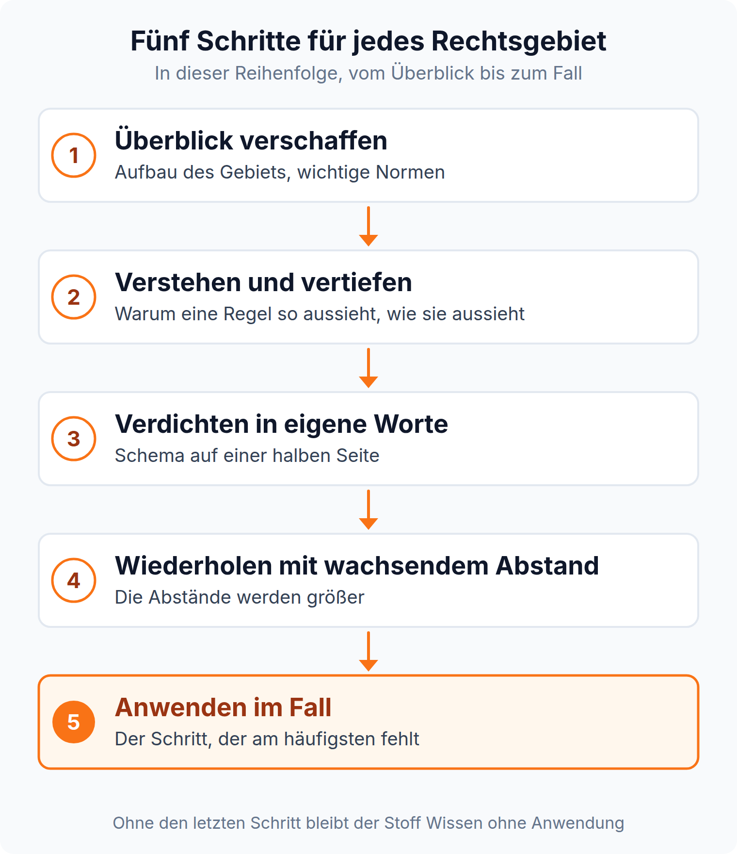 Prozesskette: fünf Lernschritte vom Überblick über Verstehen, Verdichten und Wiederholen bis zum Anwenden im Fall