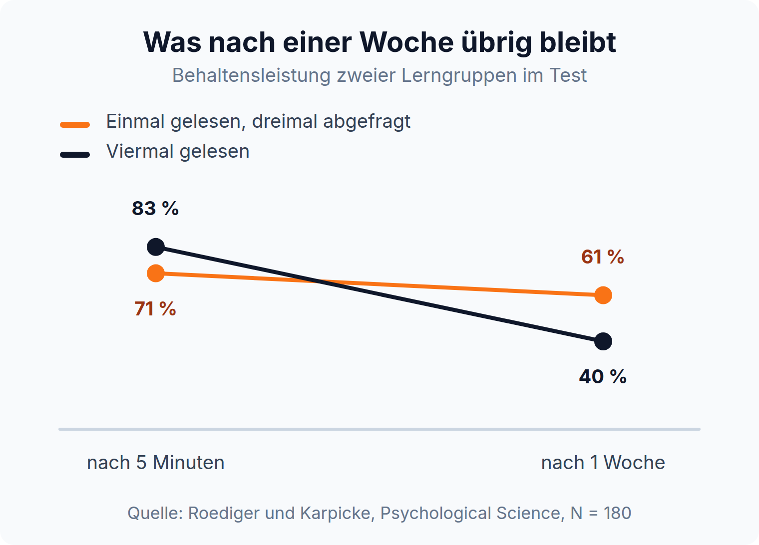 Liniendiagramm: Nach einer Woche liegen selbst abgefragte Inhalte bei 61 Prozent, viermal gelesene nur bei 40 Prozent