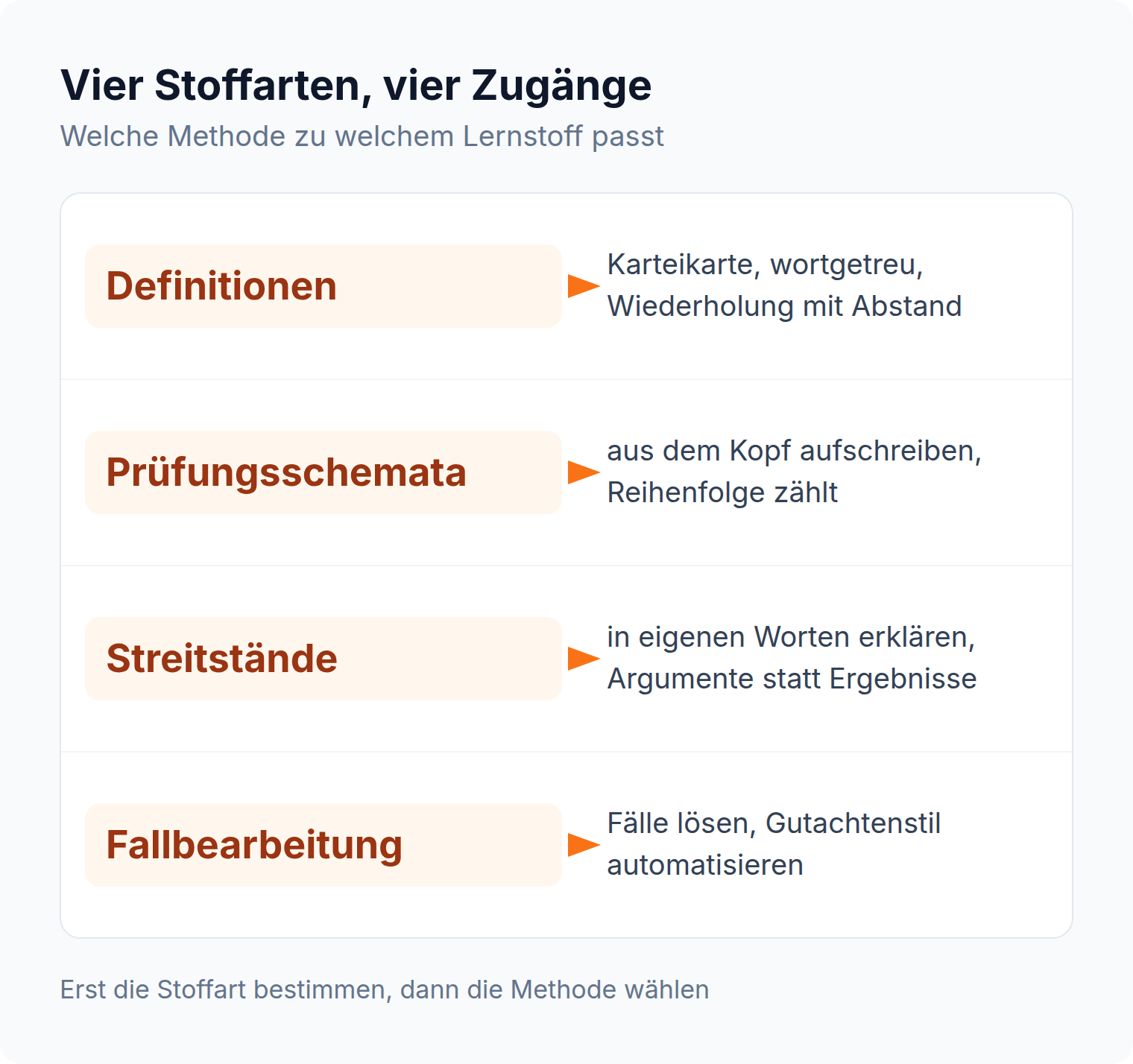 Zuordnungsgrafik: Definitionen auf die Karteikarte, Schemata aus dem Kopf aufschreiben, Streitstände erklären, Fälle lösen