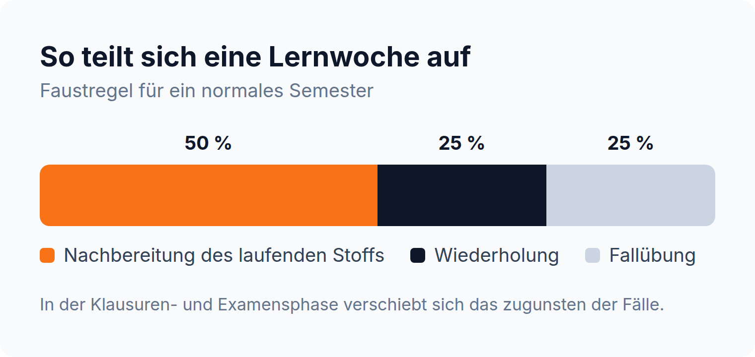 Proportionsleiste: Die Lernwoche teilt sich in 50 Prozent Nachbereitung, 25 Prozent Wiederholung und 25 Prozent Fallübung