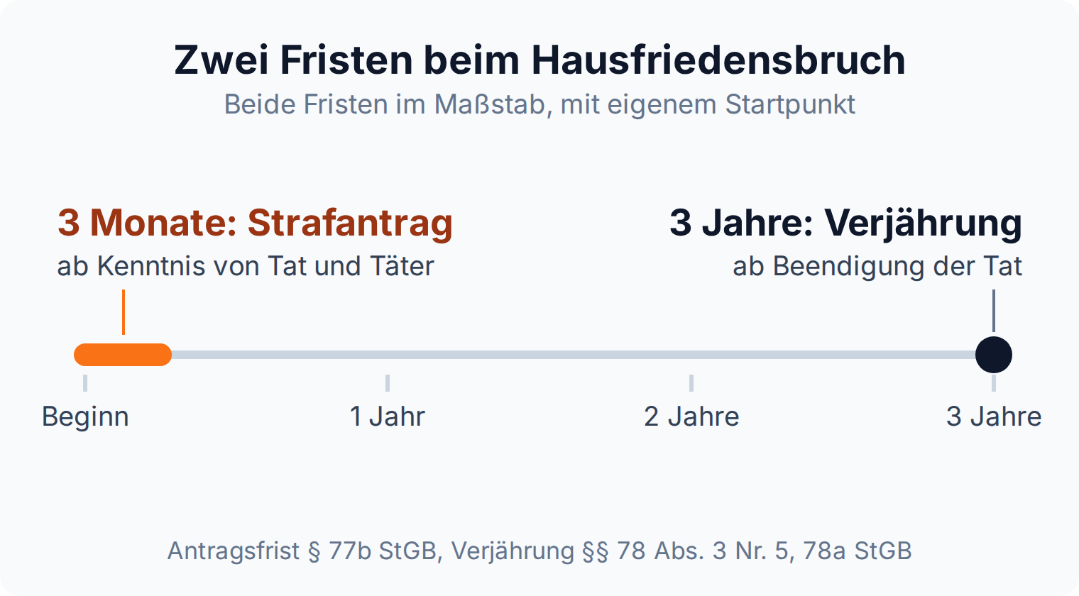 Zeitstrahl: die dreimonatige Strafantragsfrist im Größenverhältnis zur dreijährigen Verjährungsfrist des § 123 StGB.