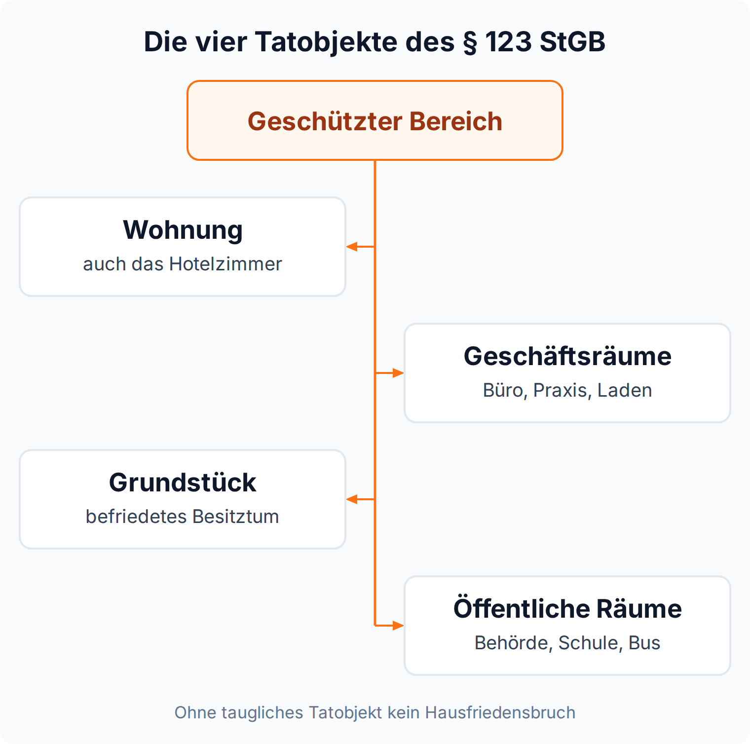 Mindmap: die vier Tatobjekte des § 123 Abs. 1 StGB, Wohnung, Geschäftsräume, öffentliche Räume und befriedetes Besitztum, jeweils mit Beispielen.