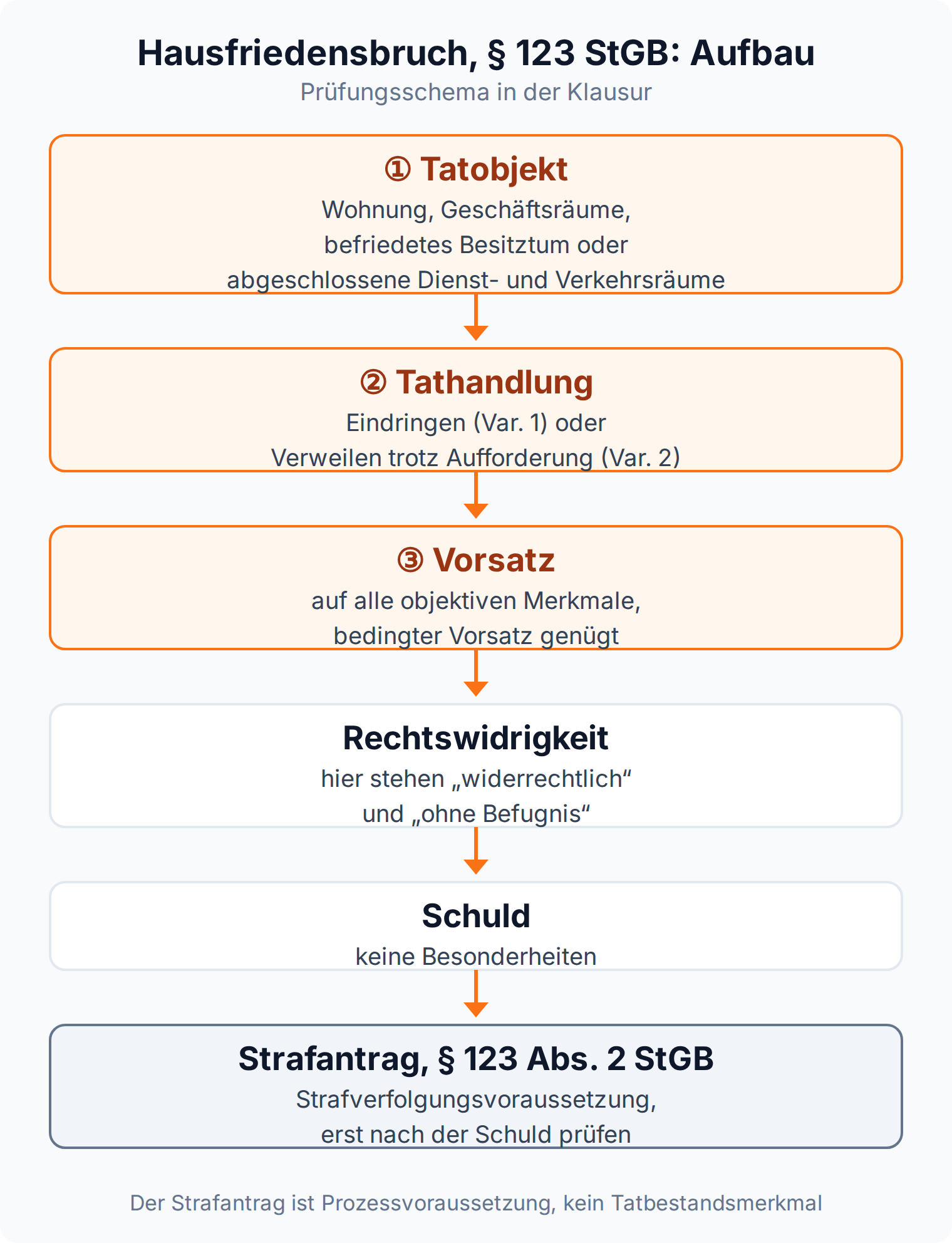 Ablaufdiagramm: Prüfungsschema des § 123 StGB in sechs Stufen, vom Tatobjekt über Eindringen oder Verweilen bis zum Strafantrag als Prozessvoraussetzung.