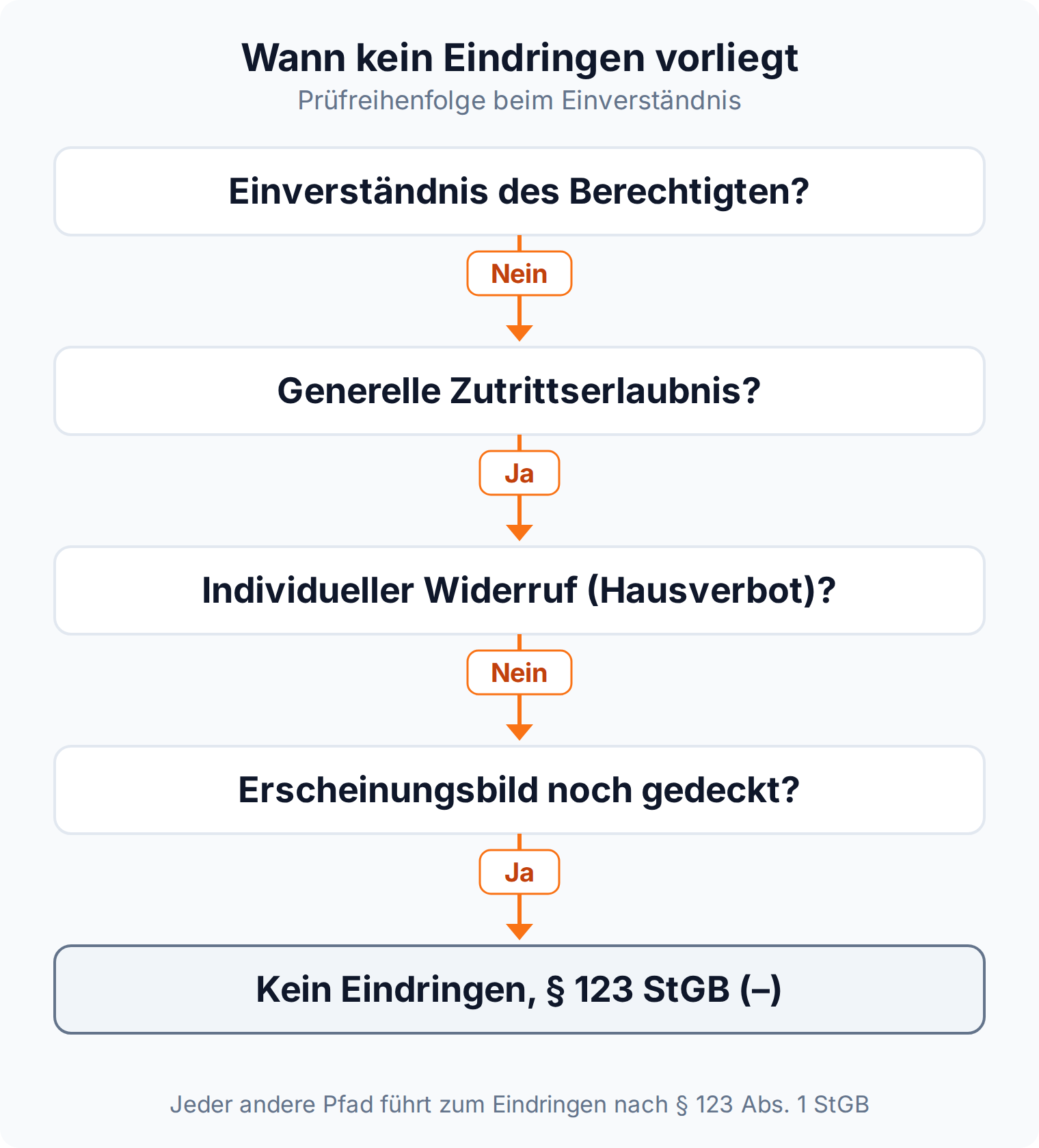 Entscheidungsbaum: vier Ja-Nein-Prüfschritte zu der Frage, wann ein Eindringen nach § 123 StGB ausscheidet.