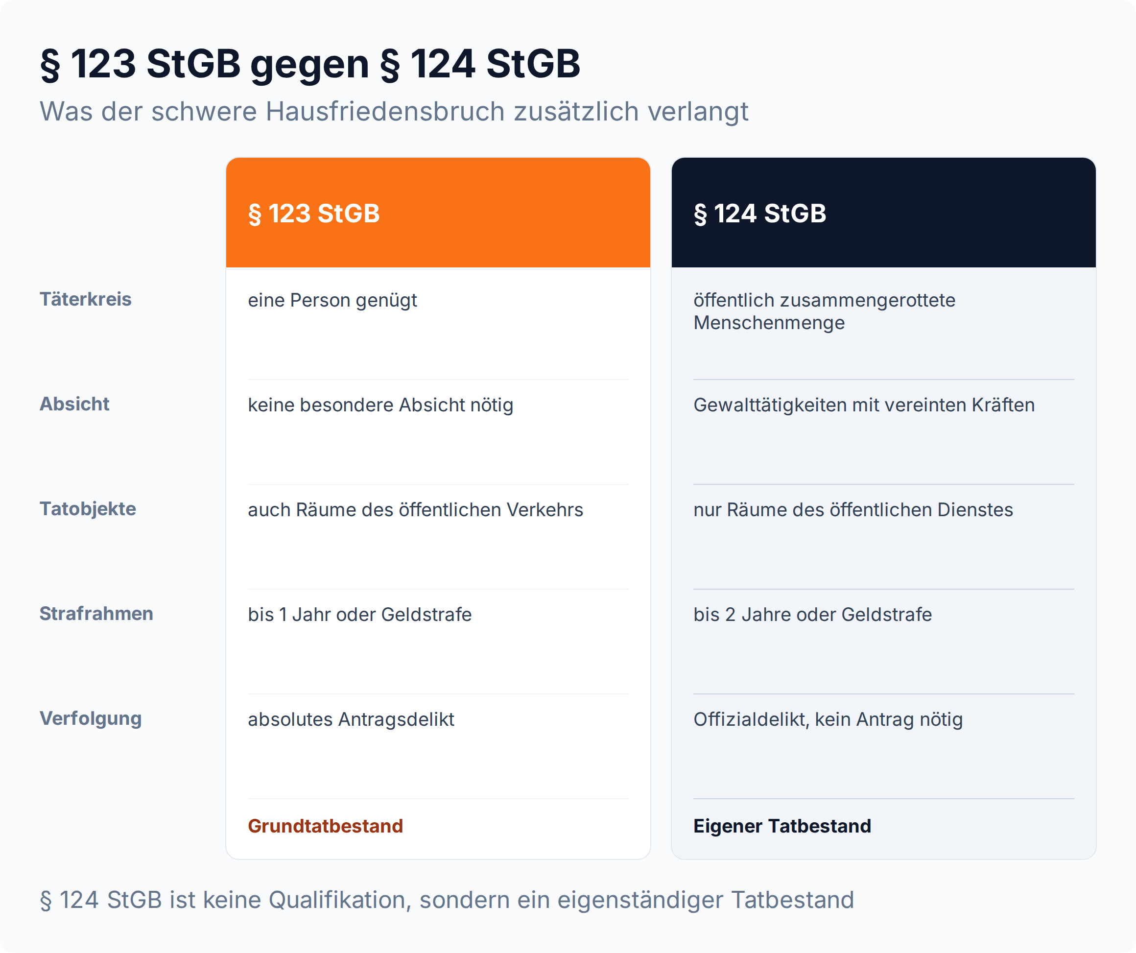 Spaltenvergleich: einfacher Hausfriedensbruch nach § 123 StGB und schwerer Hausfriedensbruch nach § 124 StGB in fünf Kriterien.