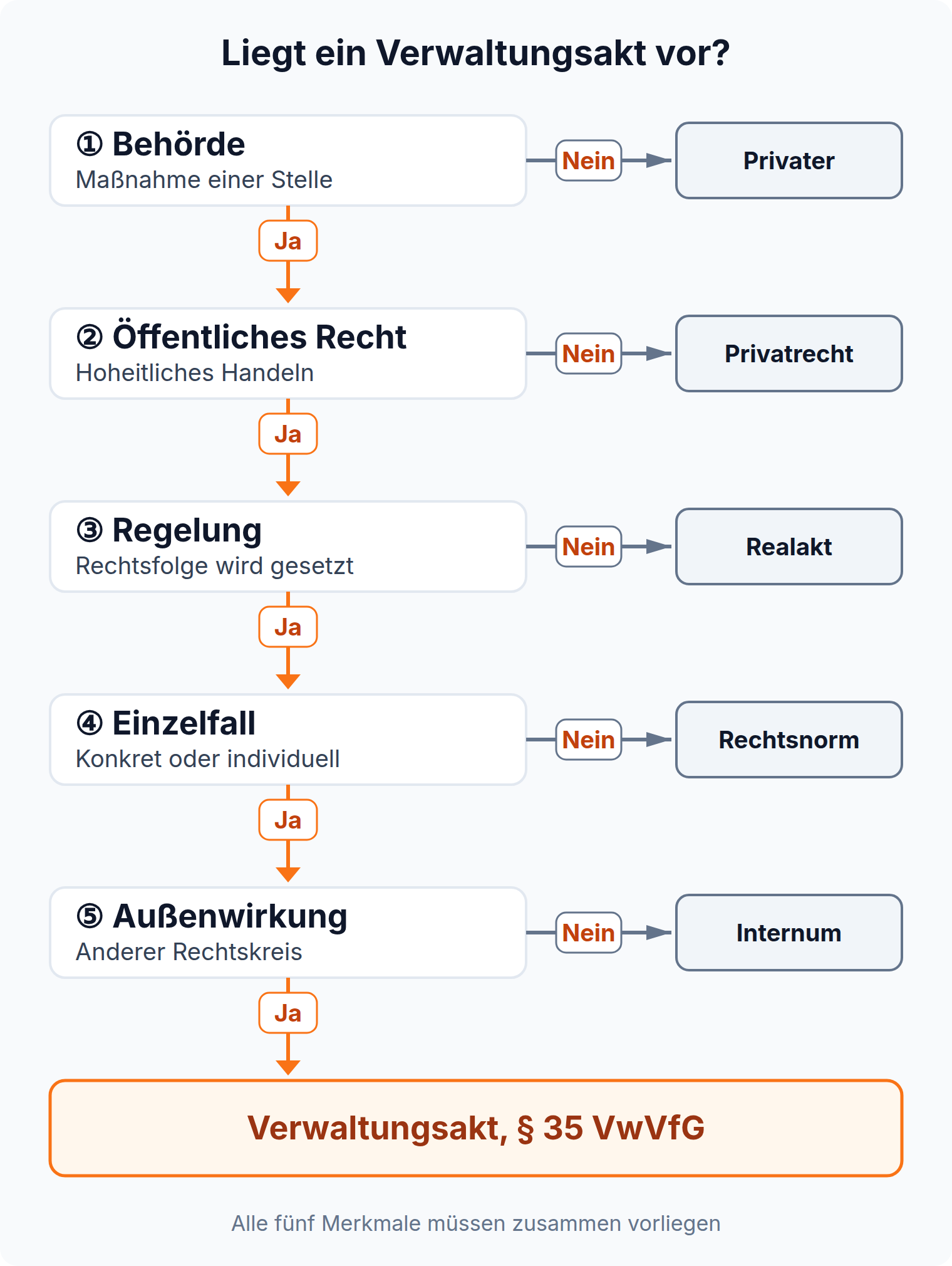 Entscheidungsbaum zum Prüfungsschema des § 35 VwVfG mit fünf Merkmalen und je einer Ausstiegsbox