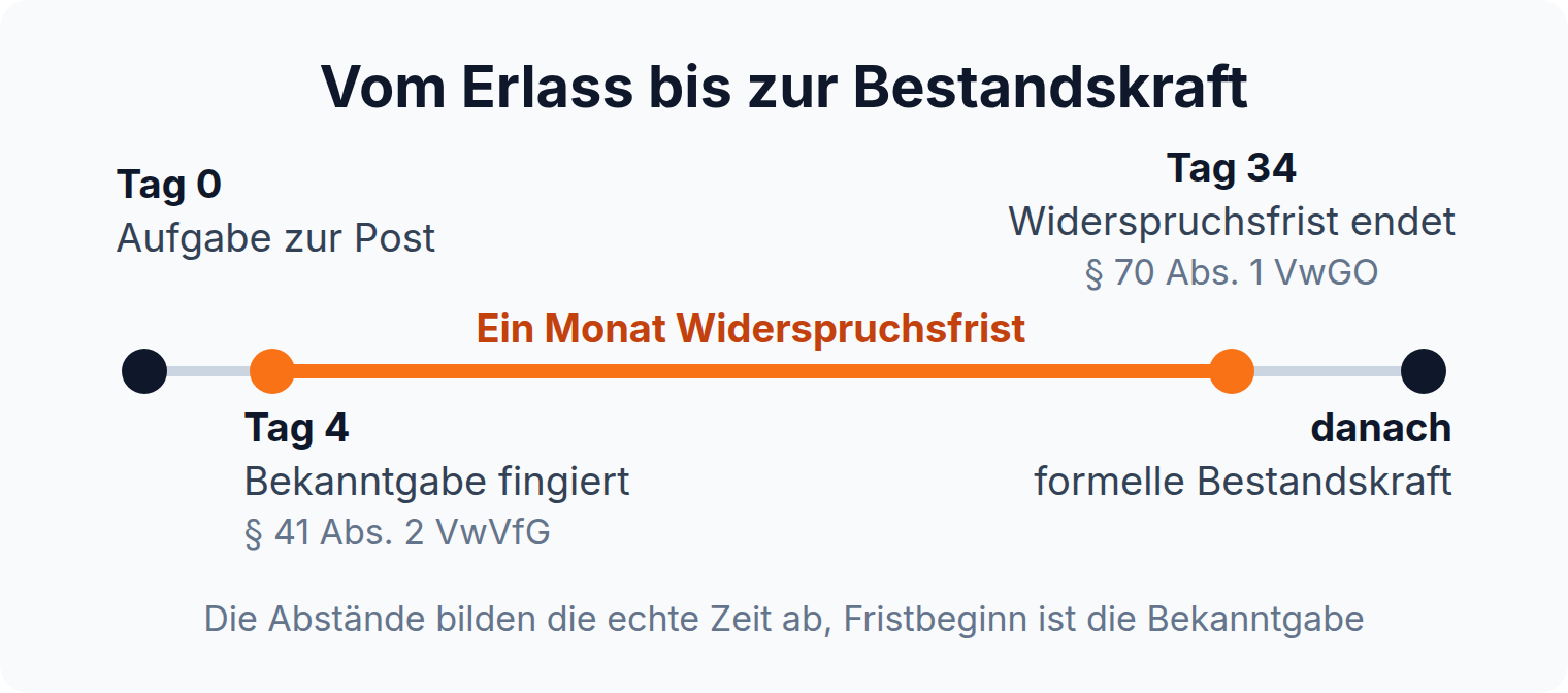 Zeitstrahl von der Aufgabe zur Post über die Bekanntgabe-Fiktion bis zur formellen Bestandskraft