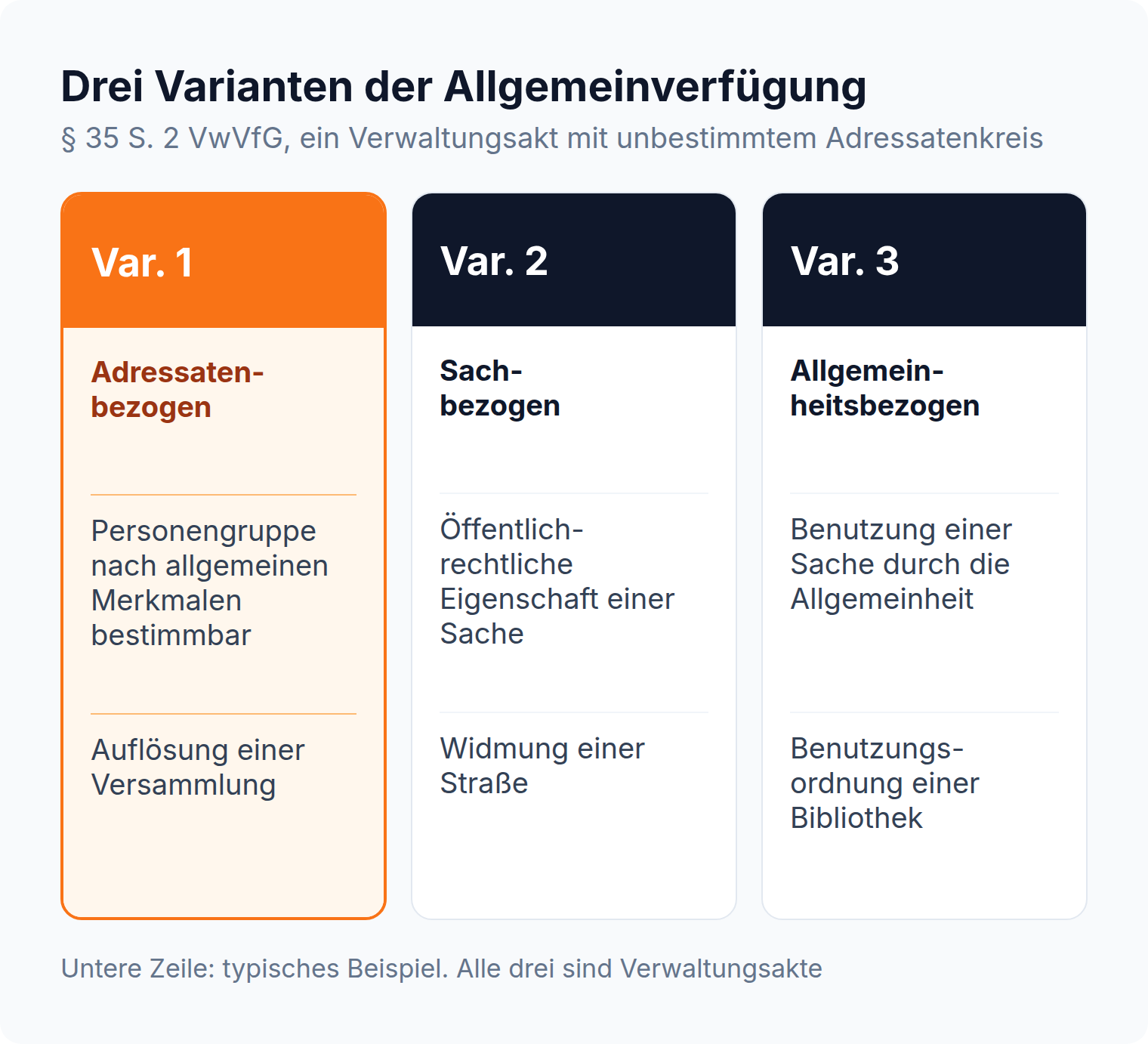 Die drei Varianten der Allgemeinverfügung nach § 35 S. 2 VwVfG im Spalten-Vergleich