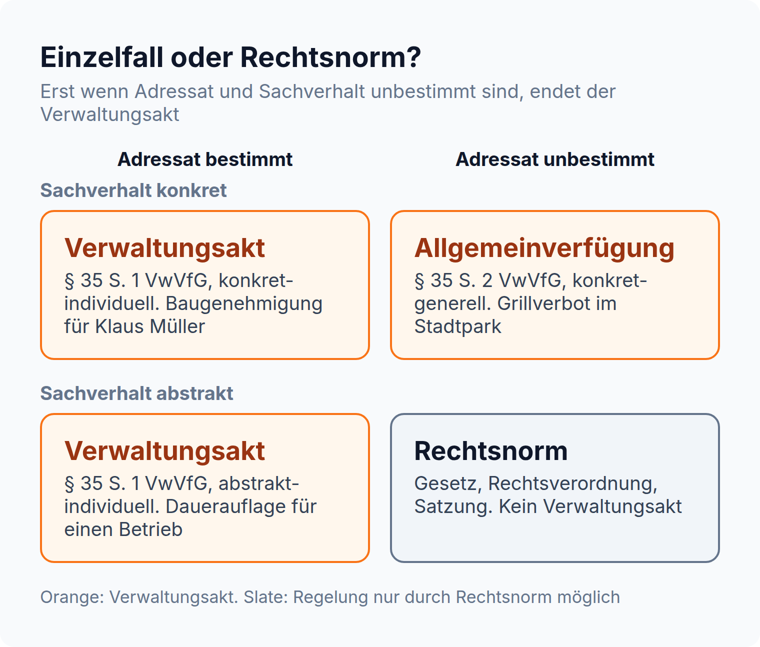 Vierfelder-Matrix Adressat bestimmt oder unbestimmt gegen Sachverhalt konkret oder abstrakt