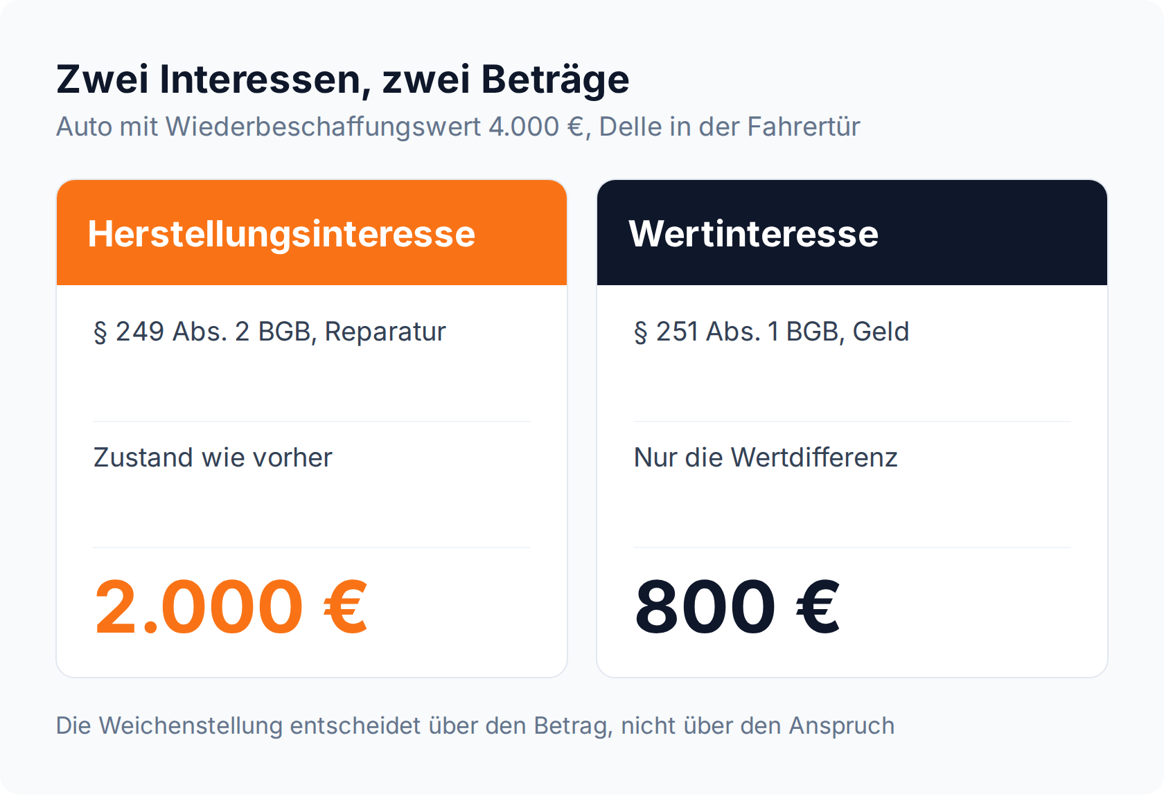 Spalten-Vergleich: Herstellungsinteresse nach § 249 Abs. 2 BGB ergibt 2.000 Euro Reparaturkosten, Wertinteresse nach § 251 Abs. 1 BGB nur 800 Euro Wertdifferenz