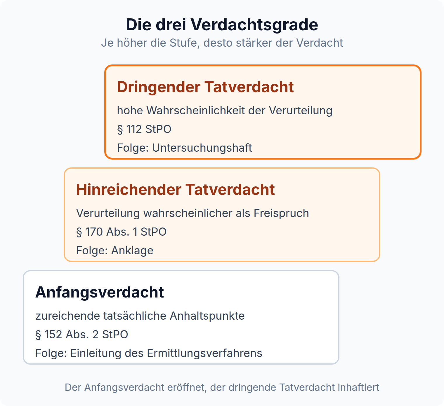 Stufengrafik: Der Anfangsverdacht nach § 152 Abs. 2 StPO eröffnet das Verfahren, der hinreichende Tatverdacht trägt die Anklage, der dringende Tatverdacht die Untersuchungshaft
