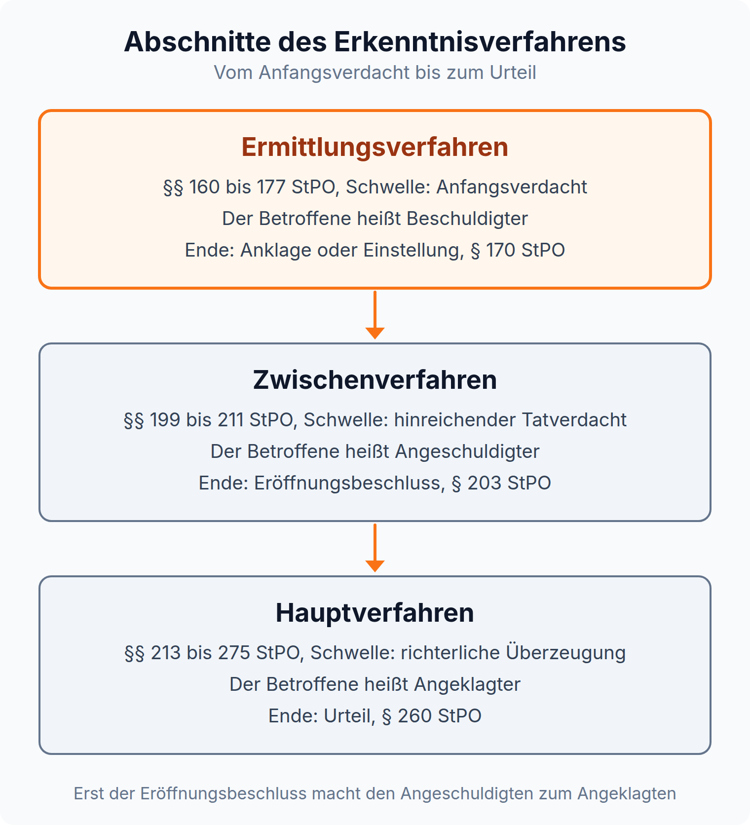 Flussdiagramm: Das Strafverfahren läuft vom Ermittlungsverfahren über das Zwischenverfahren zum Hauptverfahren, aus dem Beschuldigten wird der Angeschuldigte und dann der Angeklagte