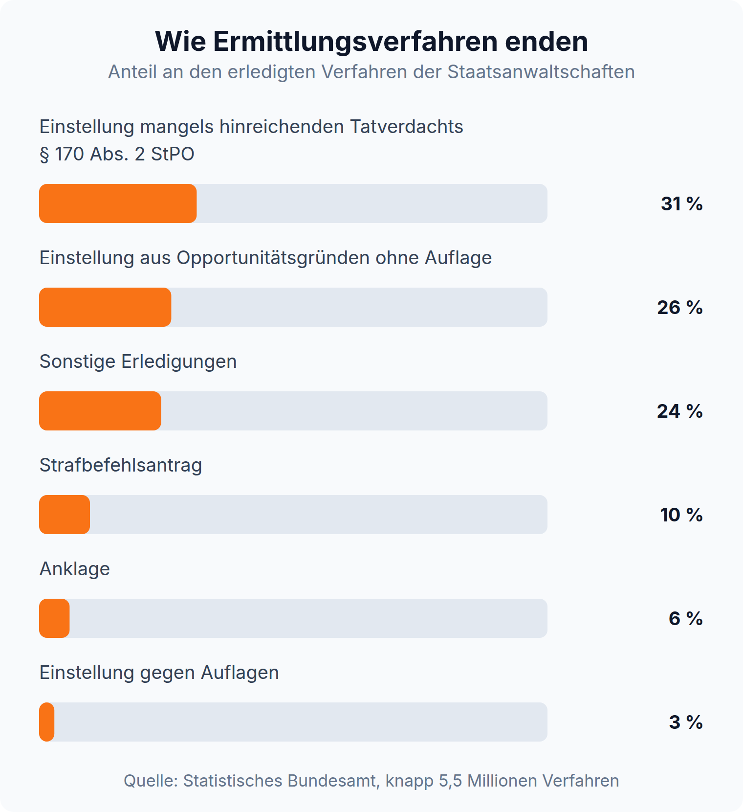Balkendiagramm: 31 Prozent der Ermittlungsverfahren enden mit Einstellung mangels hinreichenden Tatverdachts, nur 6 Prozent mit einer Anklage