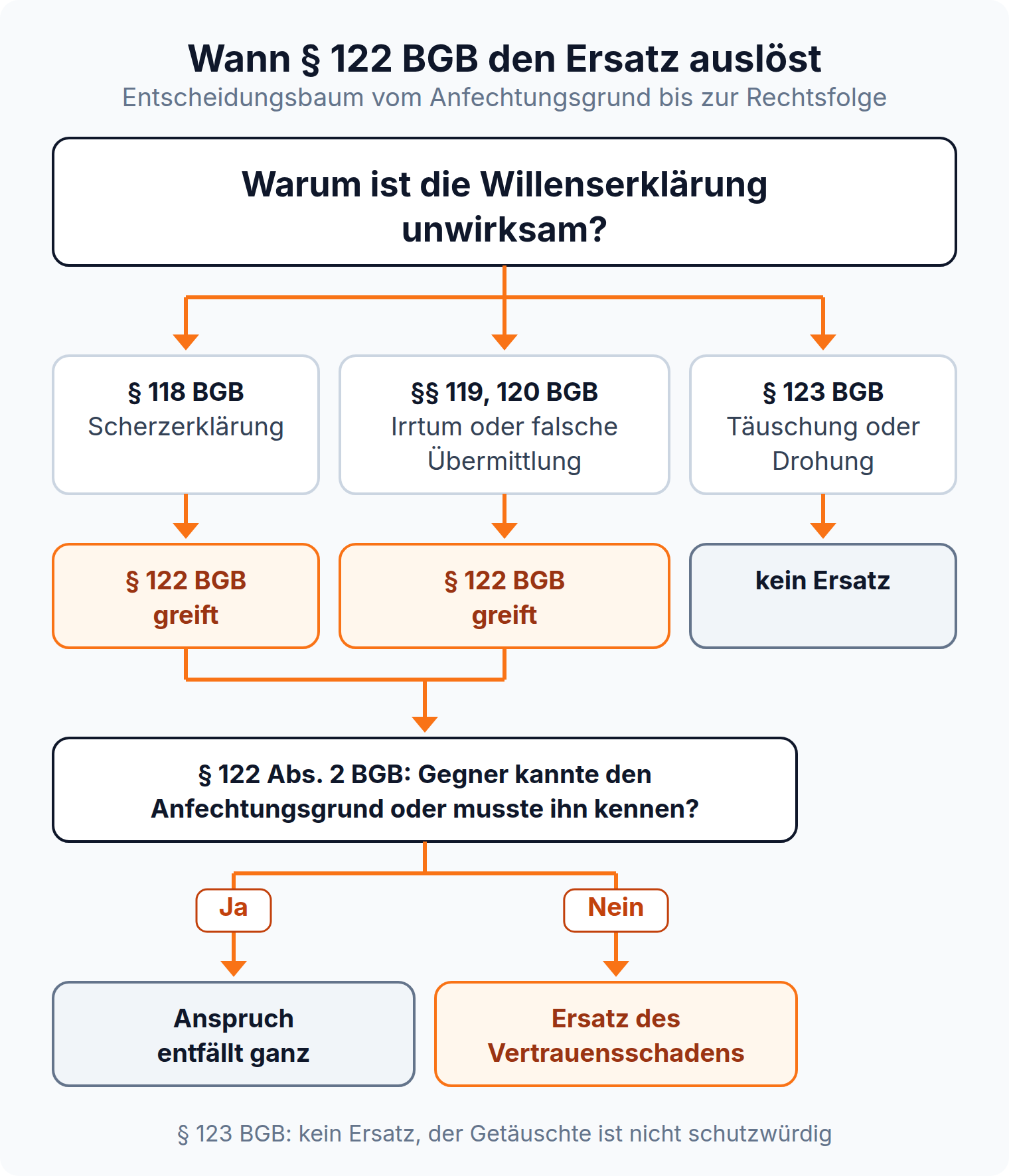 Entscheidungsbaum: § 122 BGB greift bei § 118 BGB und §§ 119, 120 BGB, bei § 123 BGB gibt es keinen Ersatz