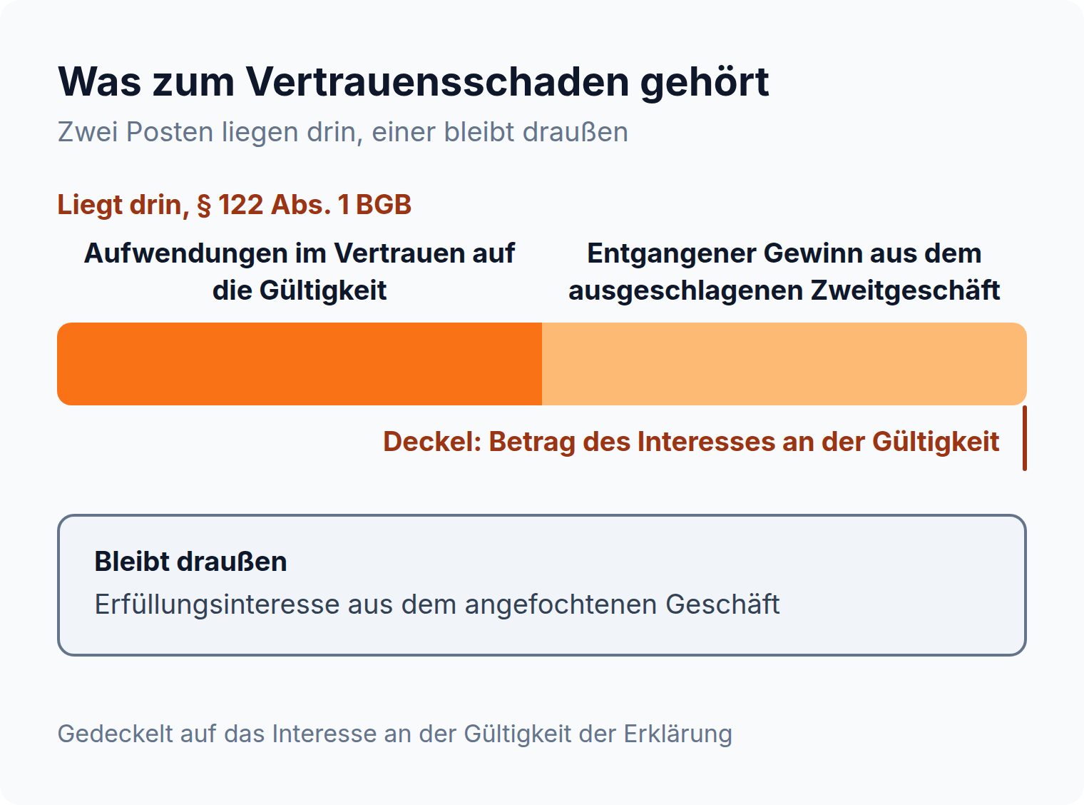 Proportionsleiste: Zum Vertrauensschaden zählen Aufwendungen und entgangener Gewinn, das Erfüllungsinteresse bleibt draußen