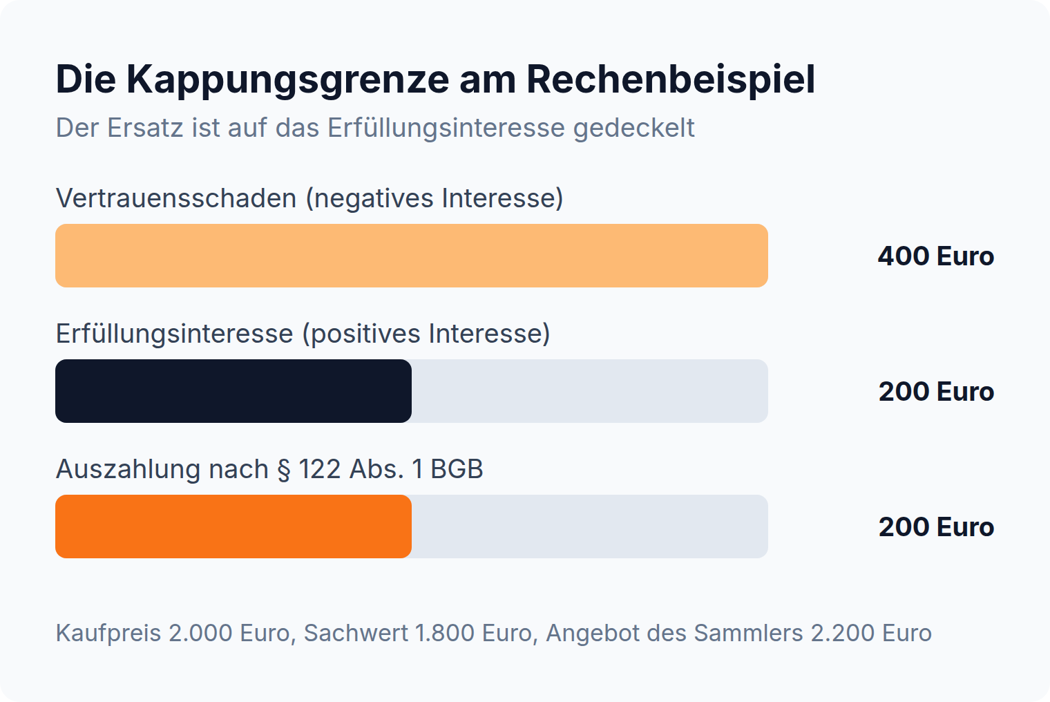 Balkendiagramm: Vertrauensschaden 400 Euro, Erfüllungsinteresse 200 Euro, Auszahlung nach § 122 Abs. 1 BGB 200 Euro