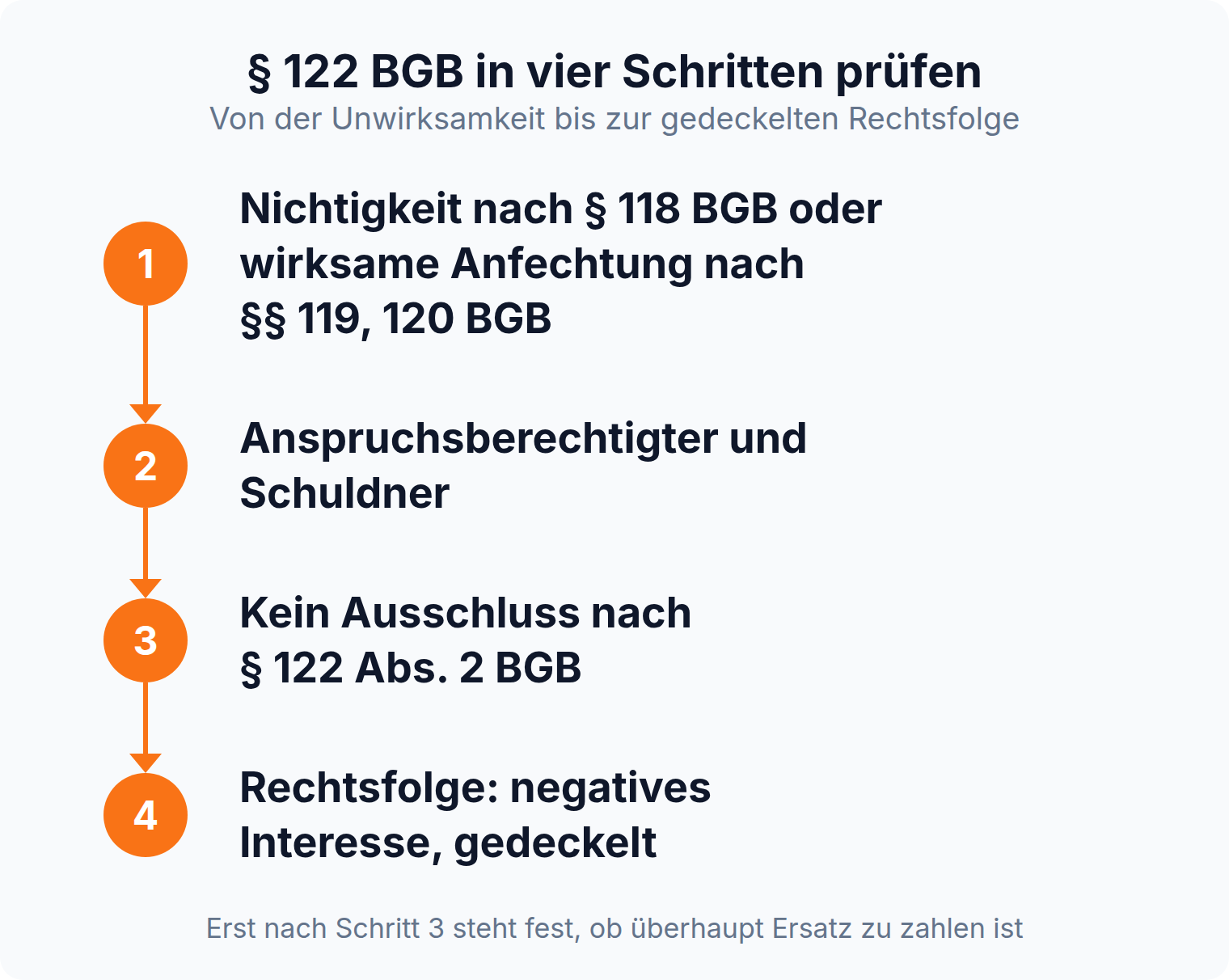 Stationen-Kette: Prüfungsschema zu § 122 BGB in vier Schritten von der Unwirksamkeit bis zur gedeckelten Rechtsfolge