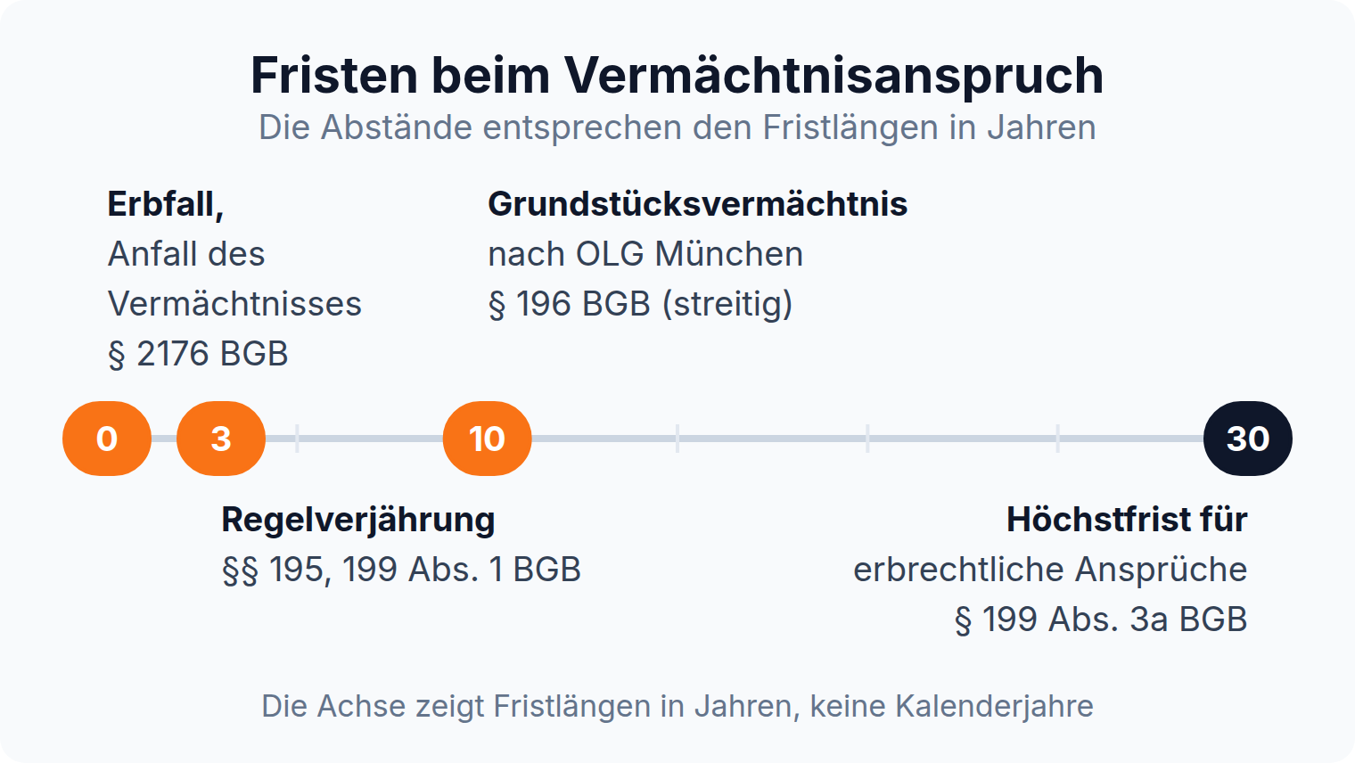Waagerechter Zeitstrahl: Der Vermächtnisanspruch verjährt regelmäßig in drei Jahren, die Höchstfrist für erbrechtliche Ansprüche beträgt 30 Jahre