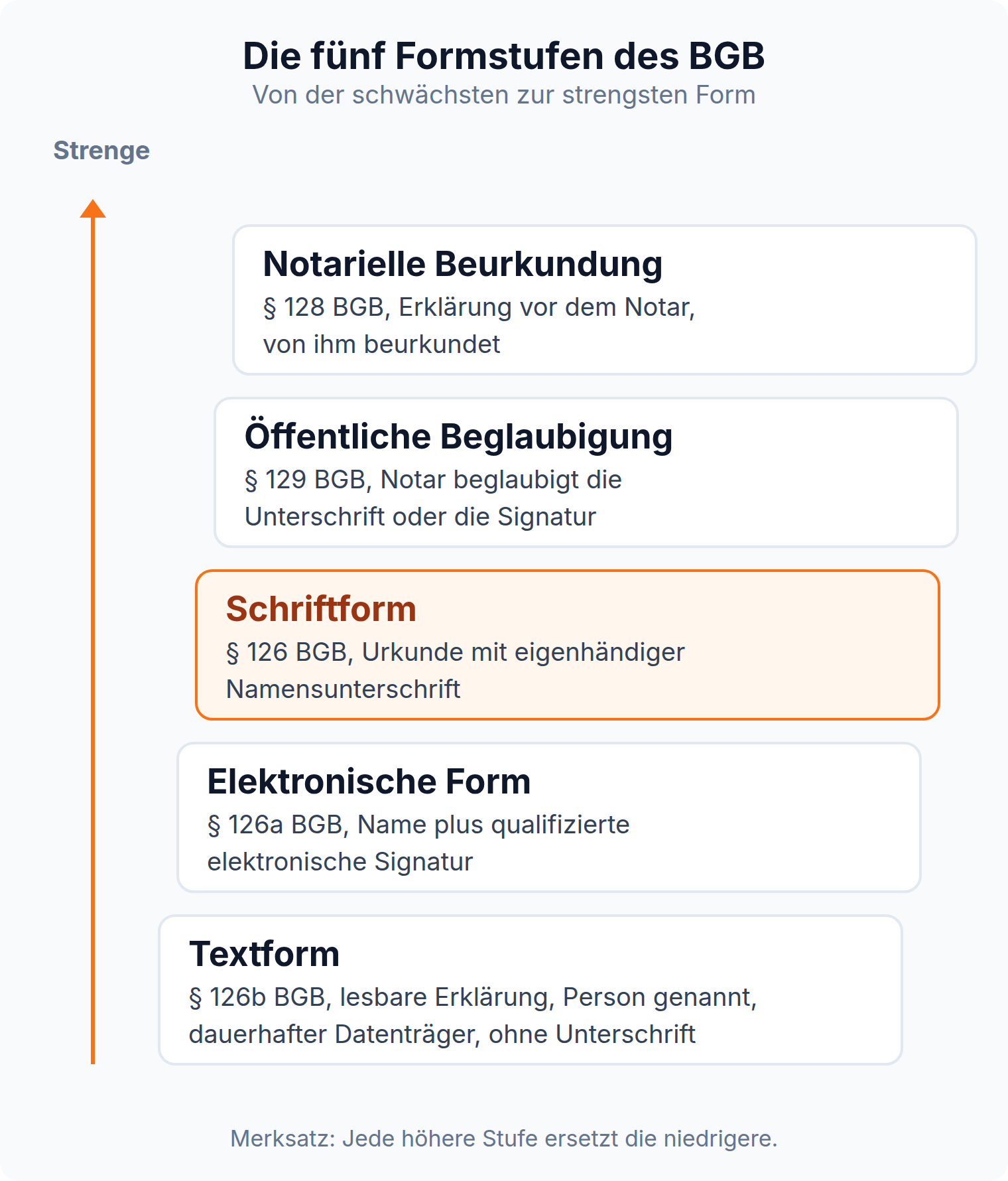 Stufenleiter der Formstufen: Textform, elektronische Form, Schriftform nach § 126 BGB, öffentliche Beglaubigung, notarielle Beurkundung
