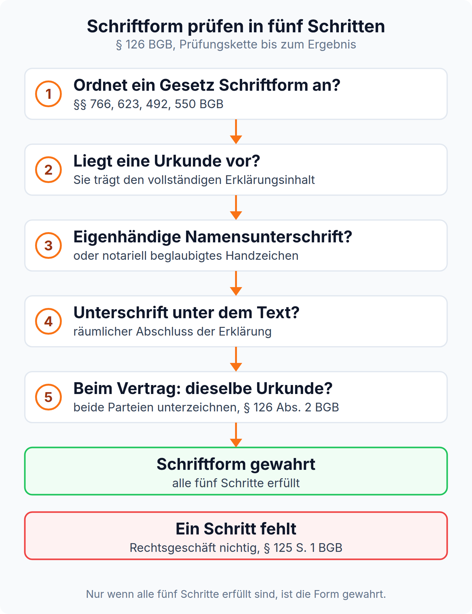 Prüfungsschema der Schriftform in fünf Schritten von der gesetzlichen Anordnung bis zur Unterschrift beider Parteien auf derselben Urkunde