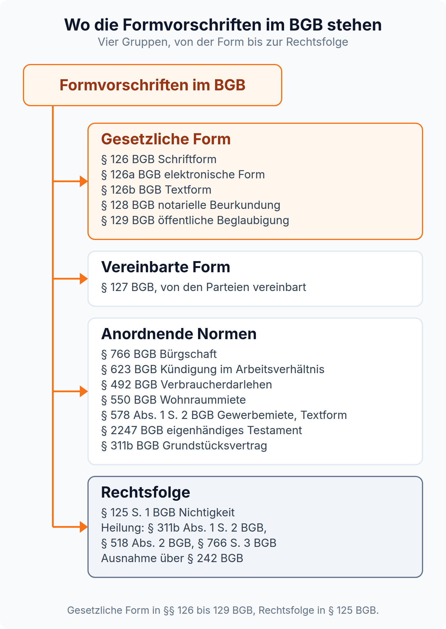 Baumdiagramm der Formvorschriften im BGB: gesetzliche Form, vereinbarte Form, anordnende Normen und Nichtigkeit nach § 125 BGB