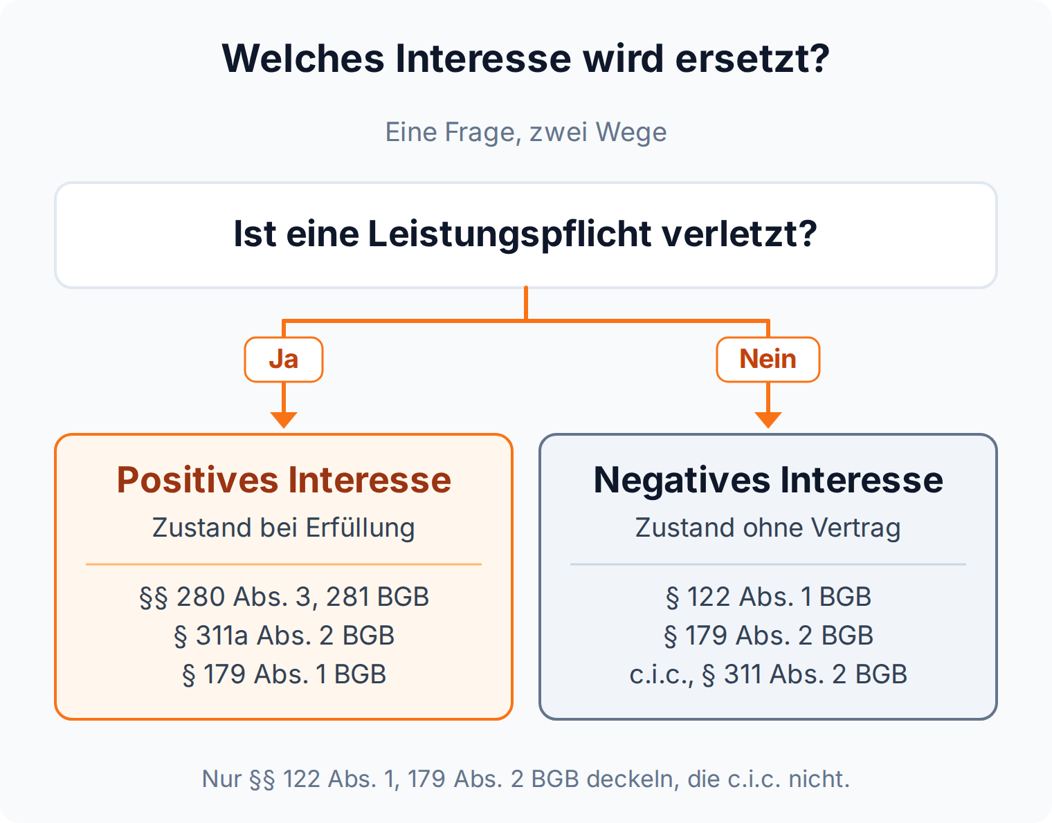 Entscheidungsbaum: verletzte Leistungspflicht führt zum positiven Interesse, sonst zum negativen Interesse nach §§ 122, 179 Abs. 2 BGB und c.i.c.