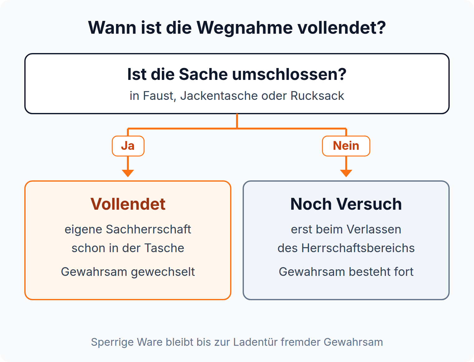 Entscheidungsbaum: eine vollständig umschlossene Sache ist weggenommen, sperrige Ware erst mit dem Verlassen des Herrschaftsbereichs