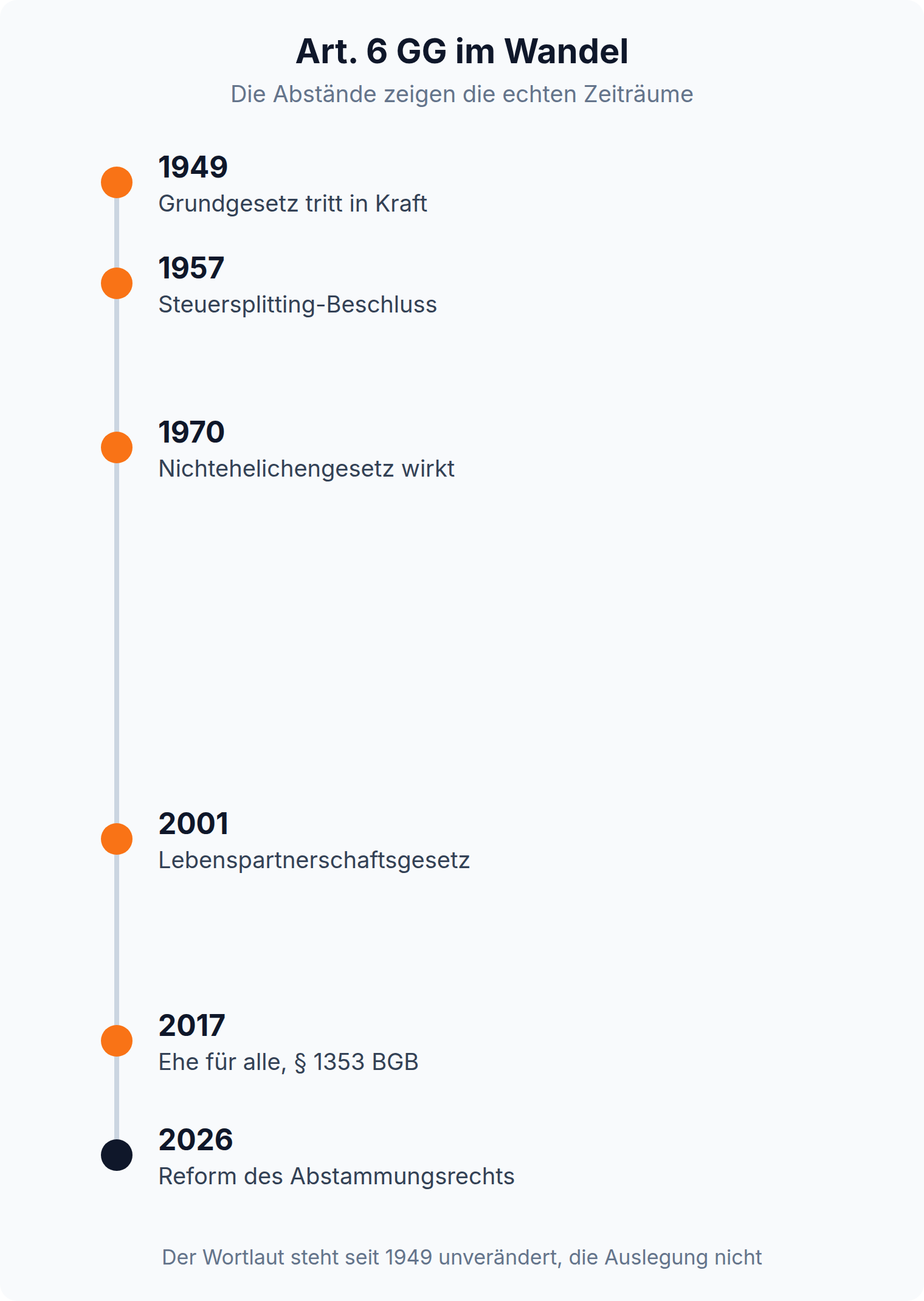 Zeitstrahl: Art. 6 GG von 1949 über den Steuersplitting-Beschluss 1957 und die Ehe für alle 2017 bis zur Abstammungsreform