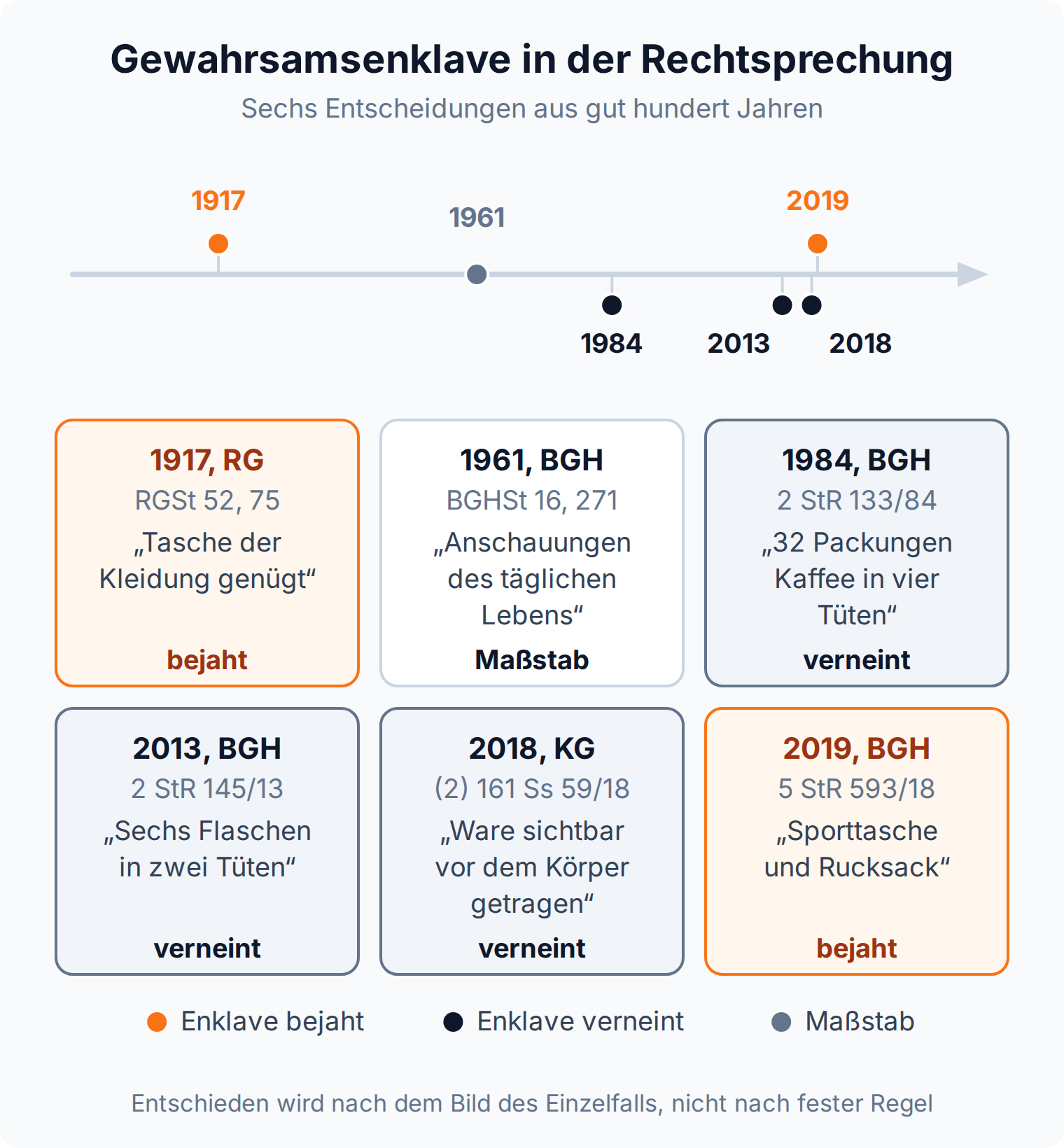 Zeitstrahl zur Gewahrsamsenklave: Reichsgericht und BGH bejahten sie bei Kleidung, Sporttasche und Rucksack, bei Tüten und sichtbar getragener Ware verneinten die Gerichte sie