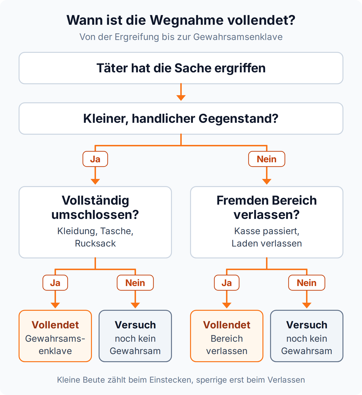 Entscheidungsbaum zur Wegnahme: kleine, vollständig umschlossene Beute begründet die Gewahrsamsenklave, sperrige Beute erst beim Verlassen des Herrschaftsbereichs