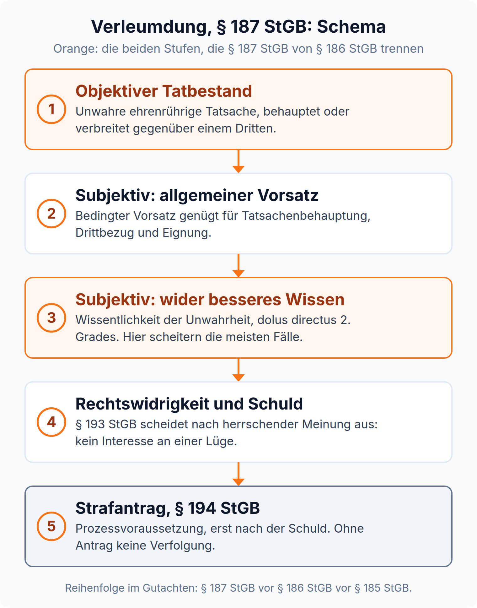 Prüfungsschema § 187 StGB in fünf Stufen, vom objektiven Tatbestand über die Wissentlichkeit der Unwahrheit bis zum Strafantrag