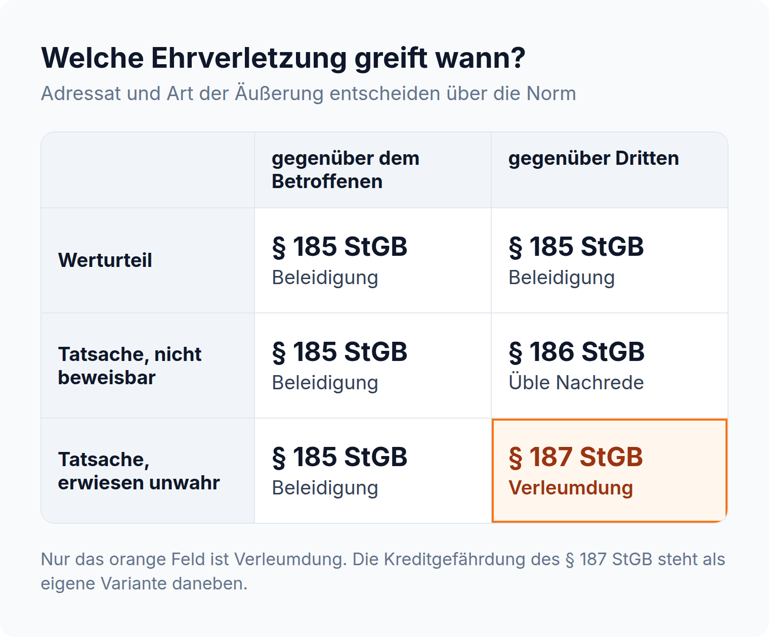 Kreuztabelle: Verleumdung nach § 187 StGB liegt nur vor, wenn eine erwiesen unwahre Tatsache gegenüber Dritten behauptet wird