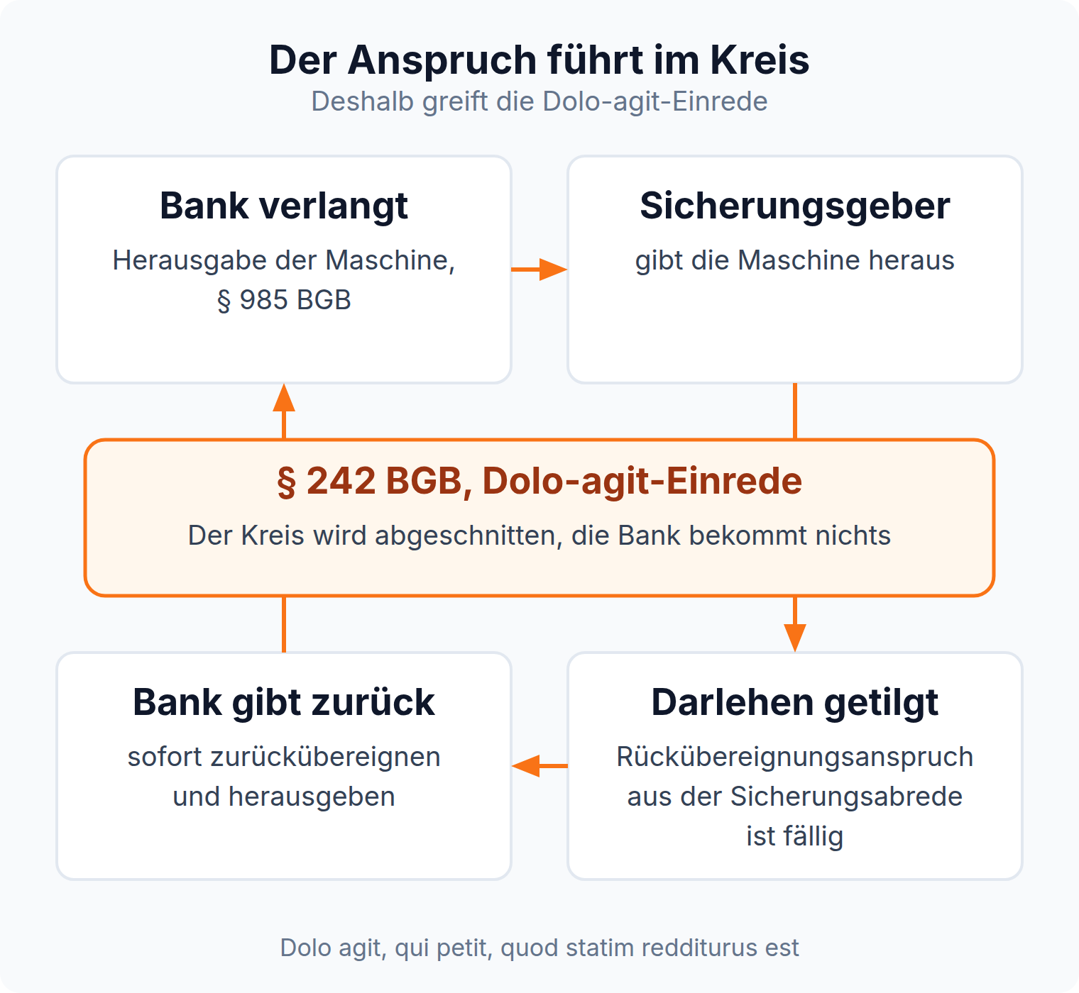 Kreislauf der Sicherungsübereignung: nach vollständiger Tilgung sperrt die Dolo-agit-Einrede den Herausgabeanspruch aus Paragraf 985 BGB