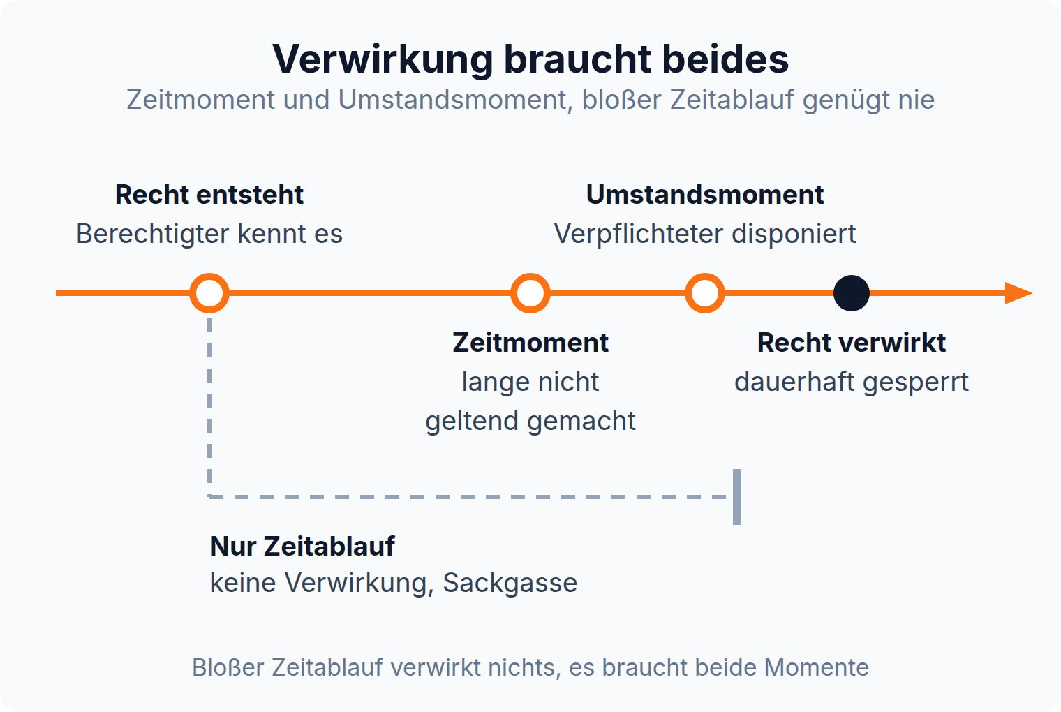Zeitstrahl der Verwirkung: Zeitmoment und Umstandsmoment müssen kumulativ vorliegen, erst beide zusammen sperren das Recht dauerhaft