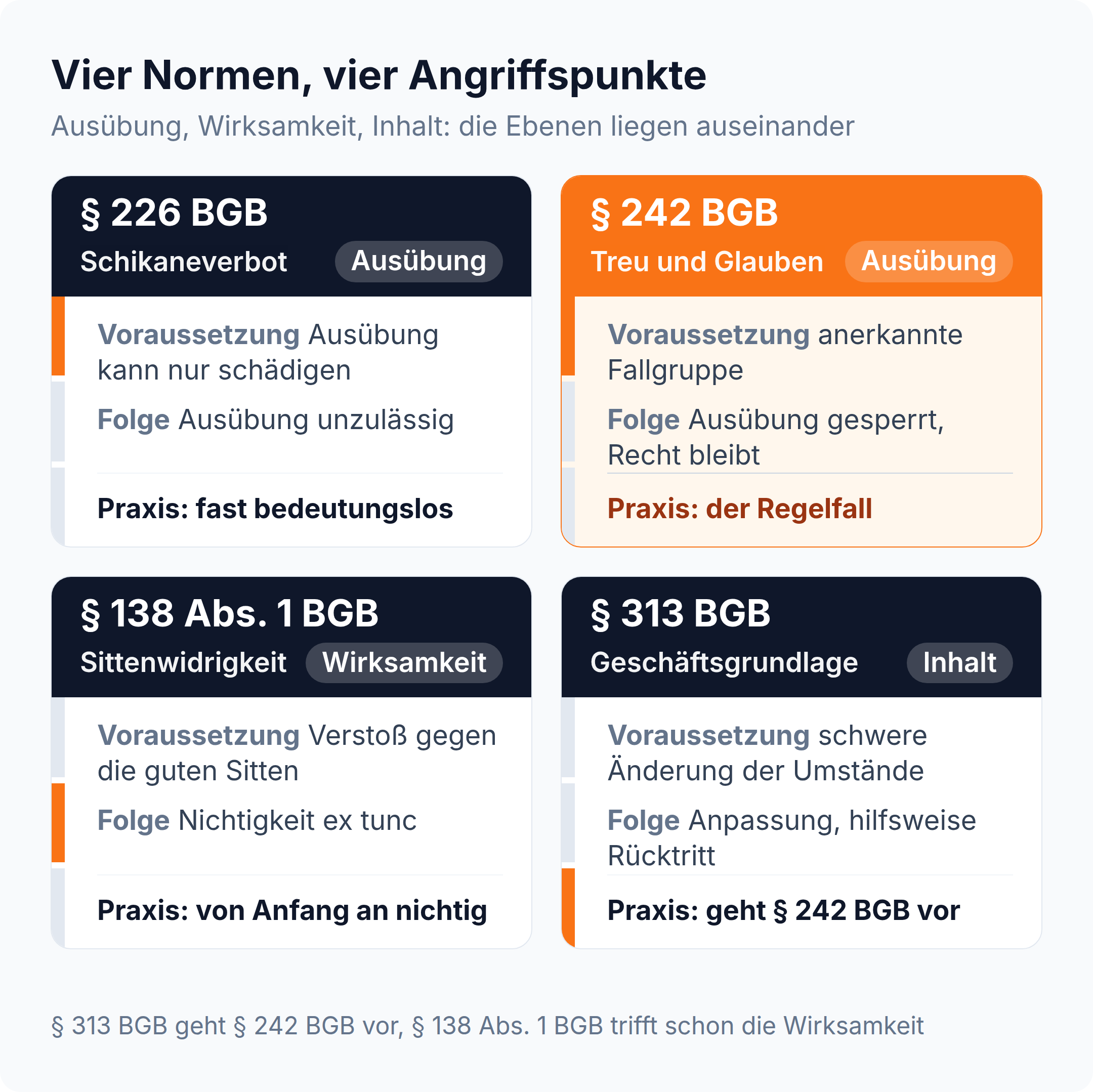 Vergleich von vier Normen: Paragraf 242, 226, 138 und 313 BGB nach Voraussetzung, Rechtsfolge und Anwendungsfall