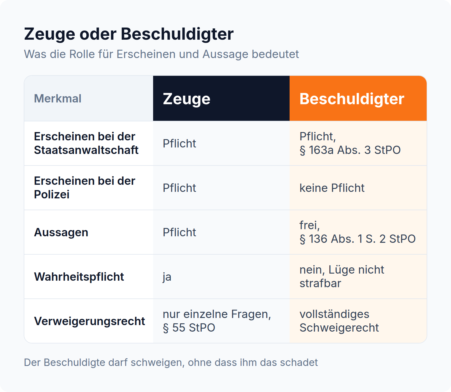 Spaltenvergleich Zeuge und Beschuldigter: Erscheinenspflicht, Aussagepflicht, Wahrheitspflicht, Verweigerungsrecht und Belehrung im Gegenüber
