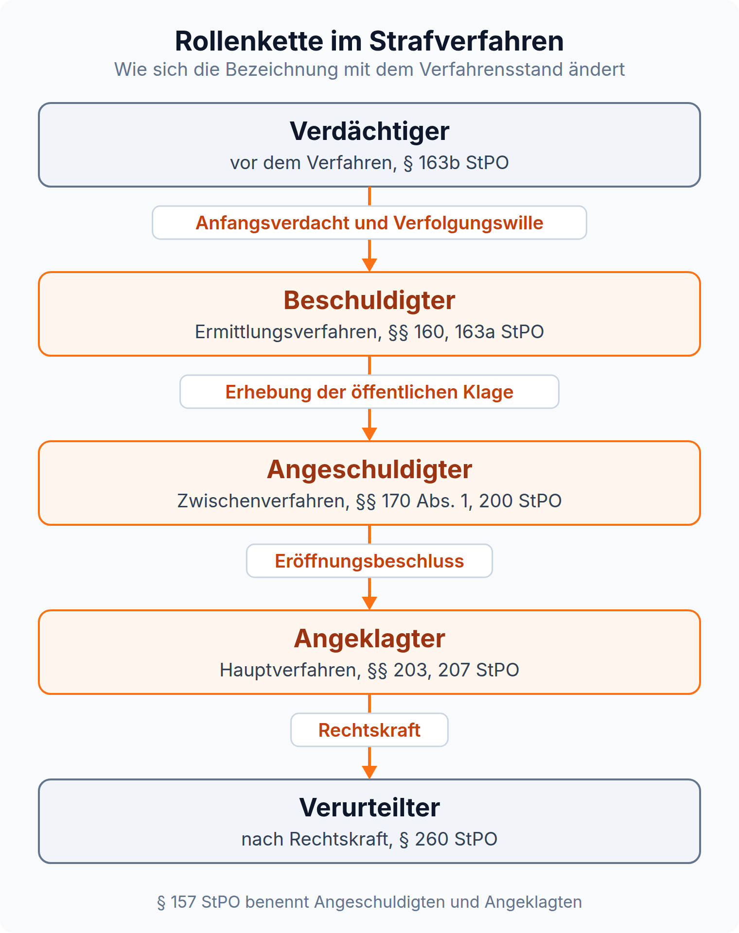 Flussdiagramm der Rollenkette im Strafverfahren: Verdächtiger, Beschuldigter, Angeschuldigter, Angeklagter, Verurteilter mit den fünf Übergangsereignissen