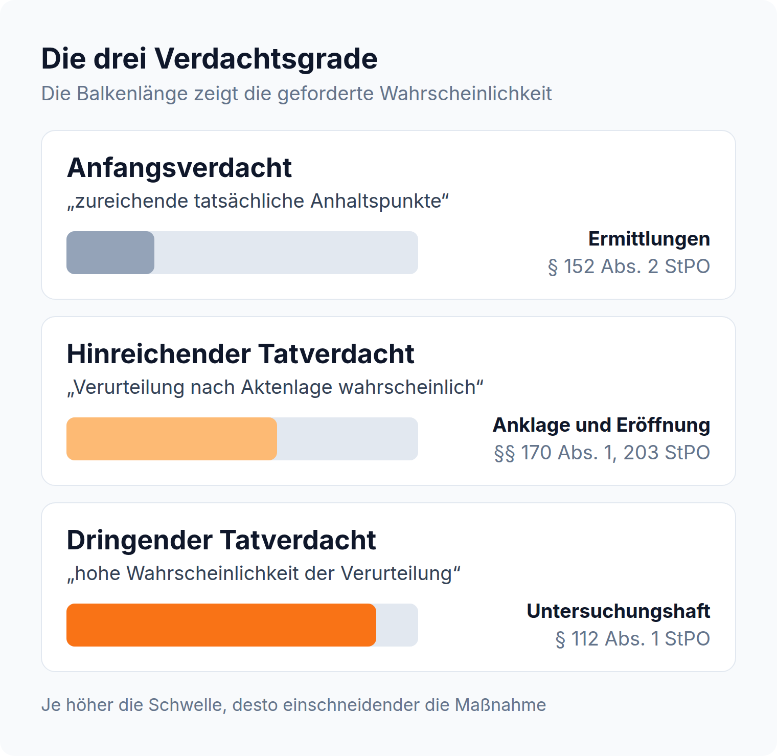 Balkengrafik der drei Verdachtsgrade: Anfangsverdacht nach § 152 Abs. 2 StPO, hinreichender Tatverdacht nach §§ 170 Abs. 1, 203 StPO, dringender Tatverdacht nach § 112 Abs. 1 StPO